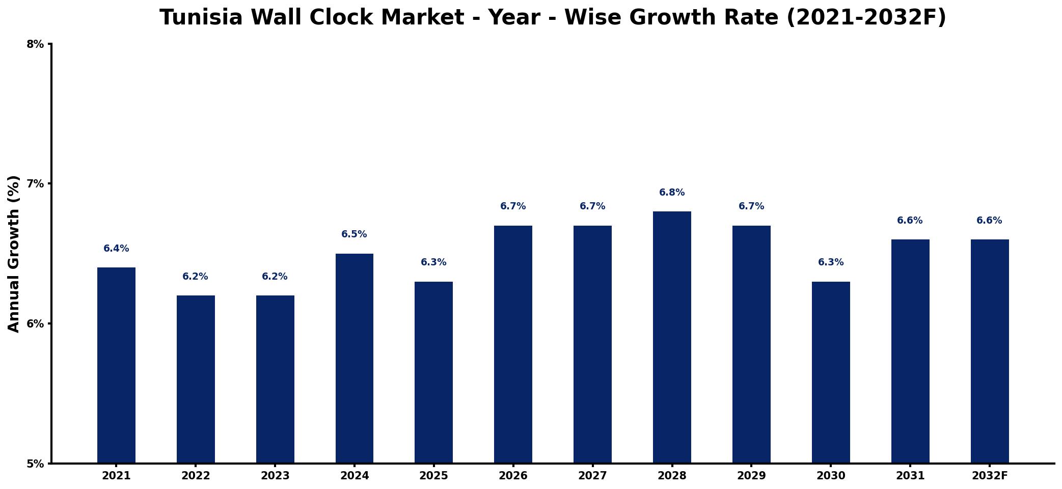 Tunisia Wall Clock Market Year-wise Growth Rate and Key Drivers