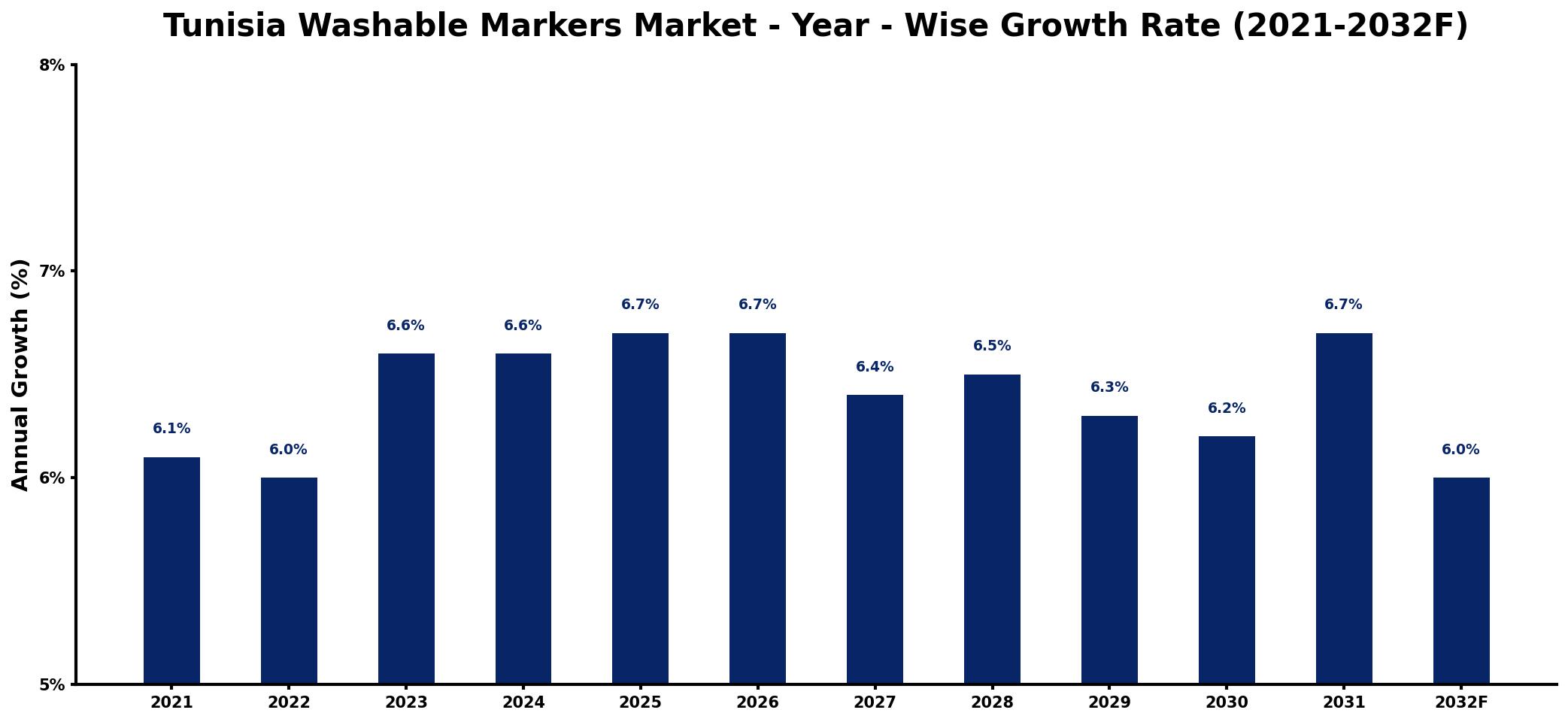 Tunisia Washable Markers Market Year-wise Growth Rate and Key Drivers
