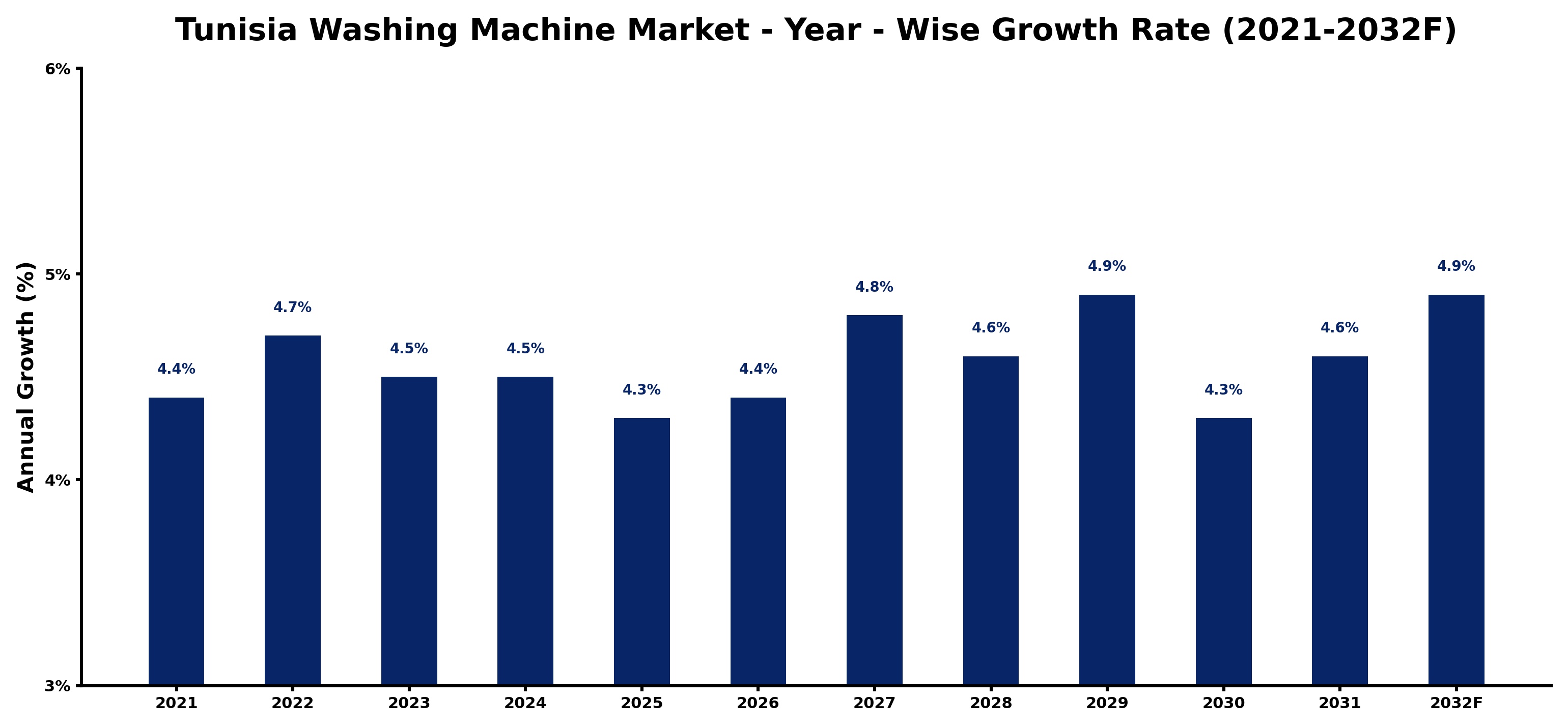 Tunisia Washing Machine Market Year-wise Growth Rate and Key Drivers