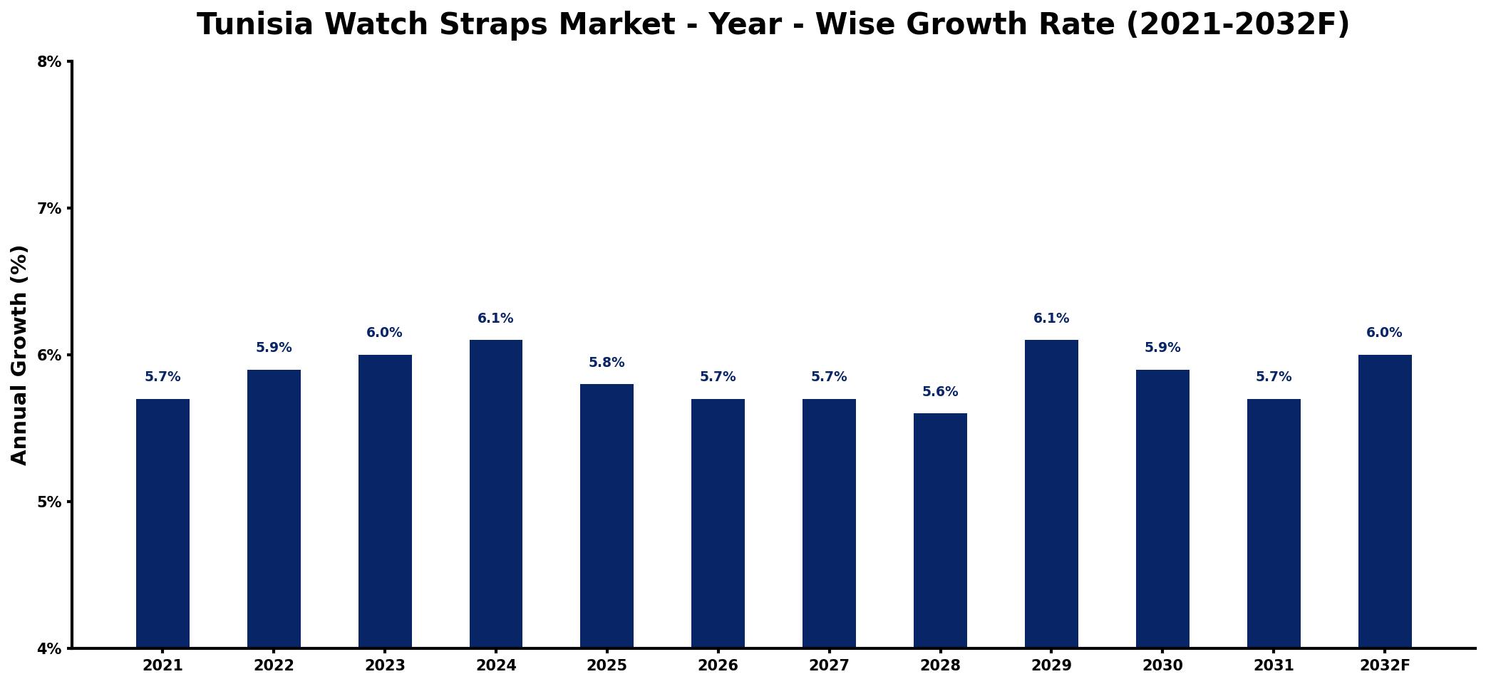 Tunisia Watch Straps Market Year-wise Growth Rate and Key Drivers