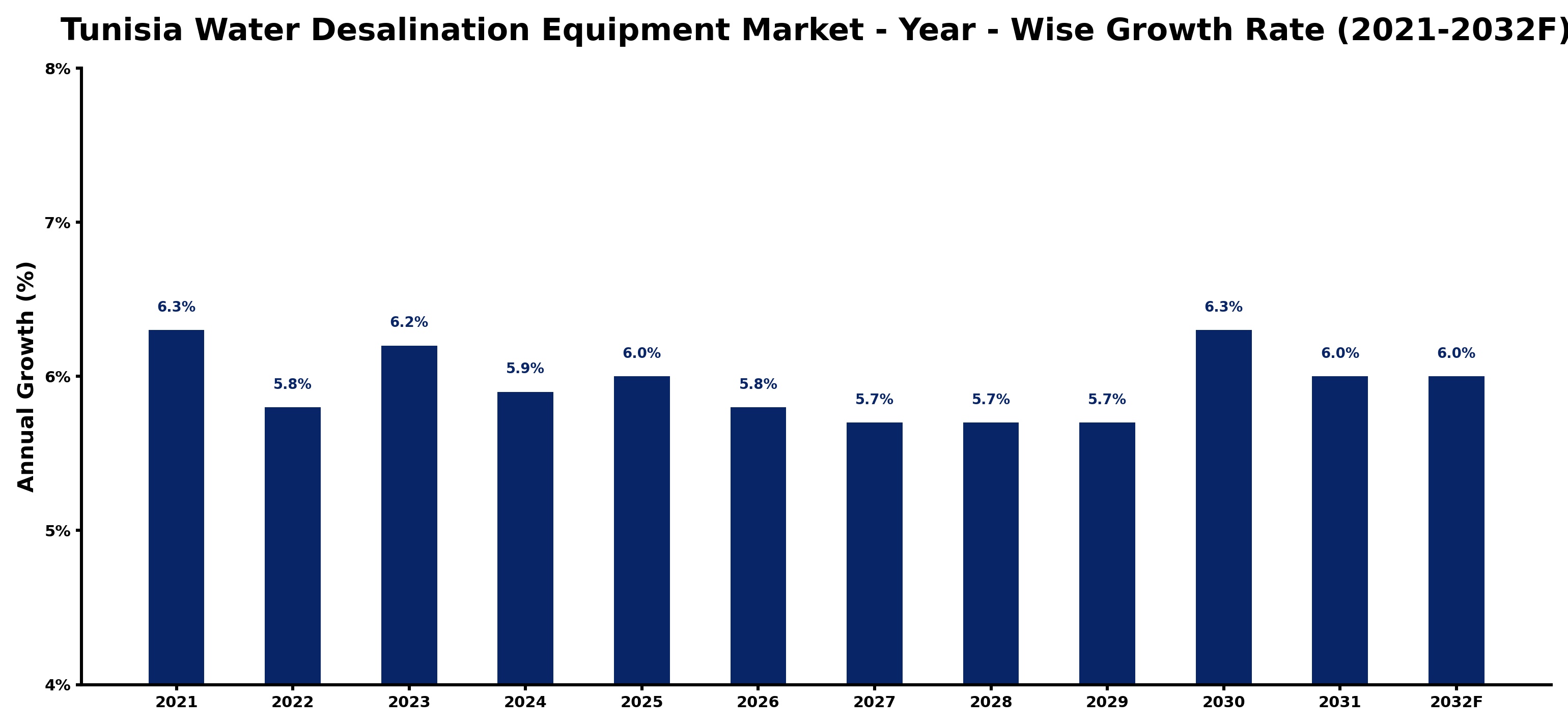 Tunisia Water Desalination Equipment Market Year-wise Growth Rate and Key Drivers