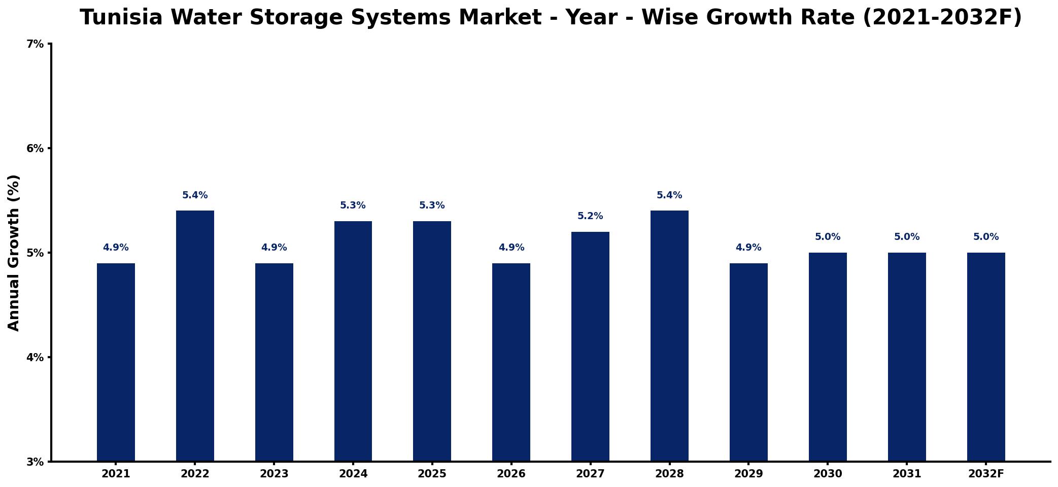 Tunisia Water Storage Systems Market Year-wise Growth Rate and Key Drivers