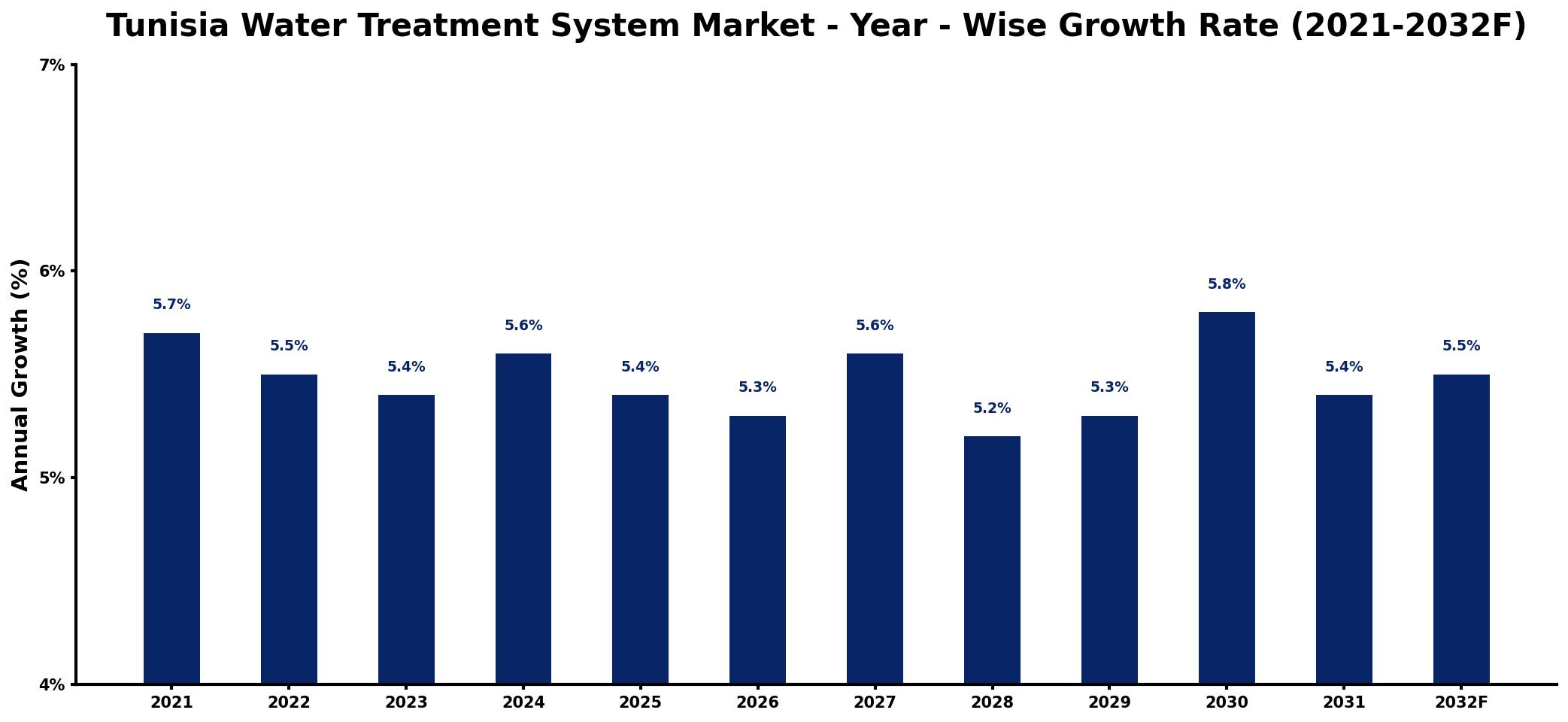 Tunisia Water Treatment System Market Year-wise Growth Rate and Key Drivers
