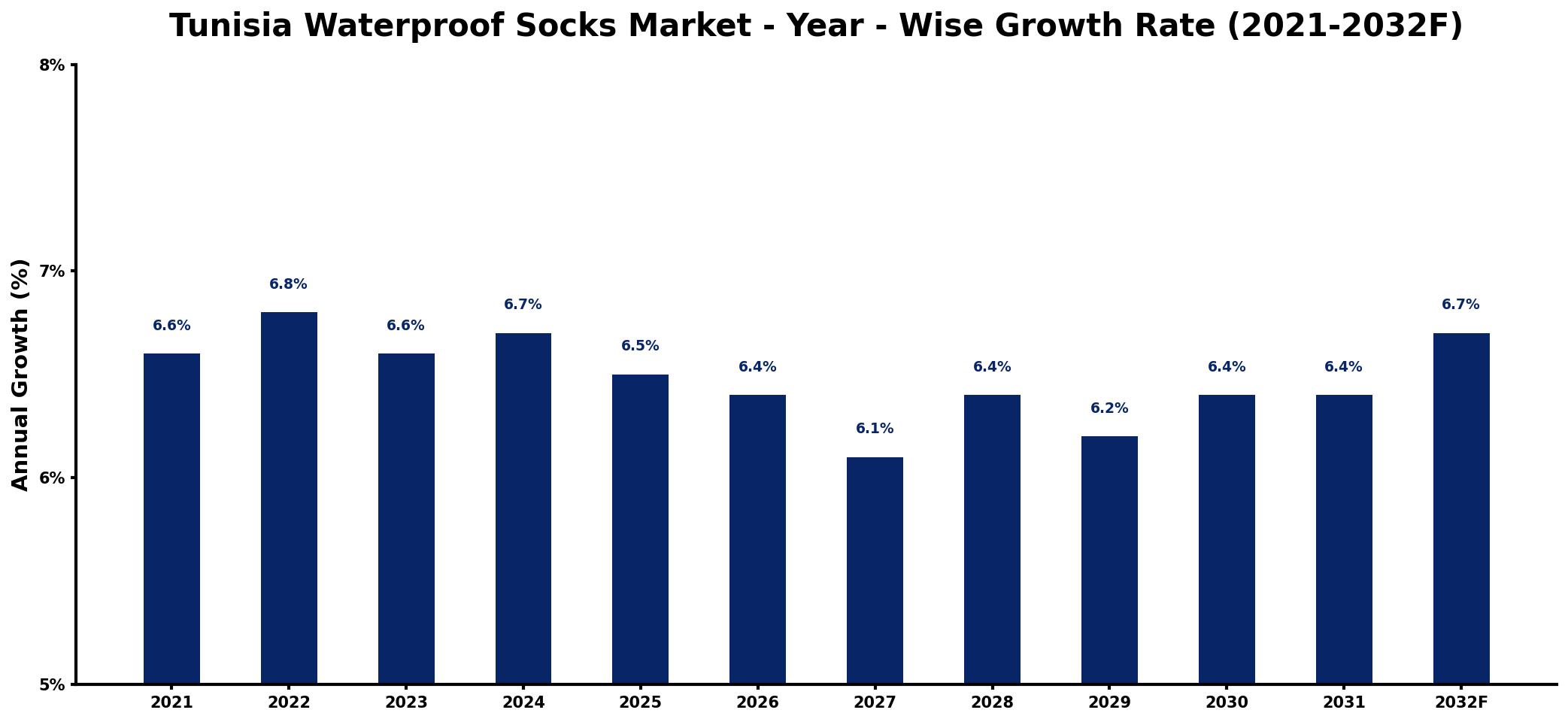 Tunisia Waterproof Socks Market Year-wise Growth Rate and Key Drivers