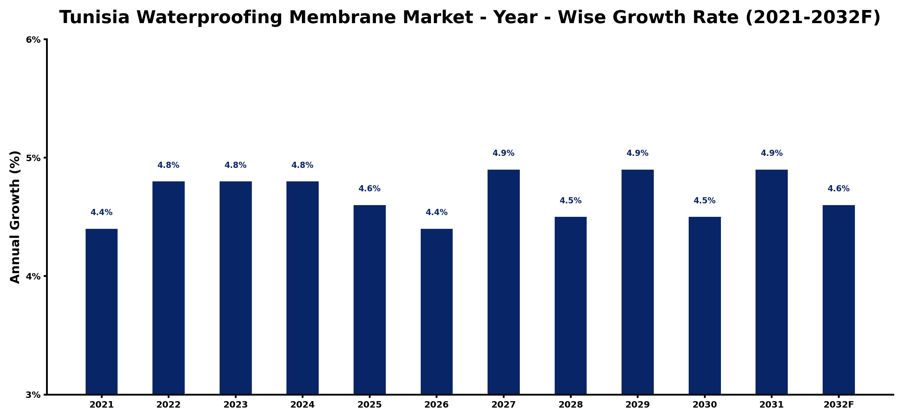Tunisia Waterproofing Membrane Market Year-wise Growth Rate and Key Drivers