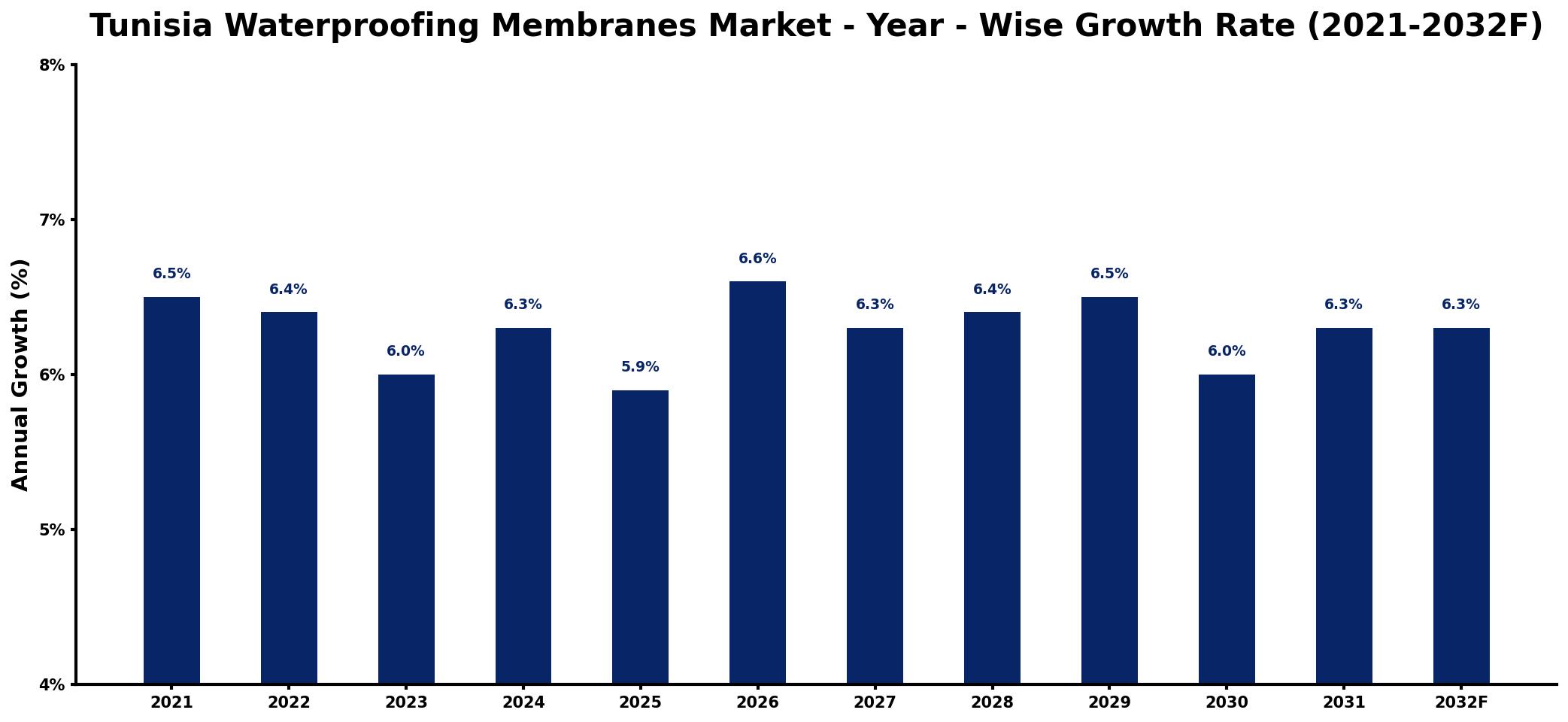 Tunisia Waterproofing Membranes Market Year-wise Growth Rate and Key Drivers