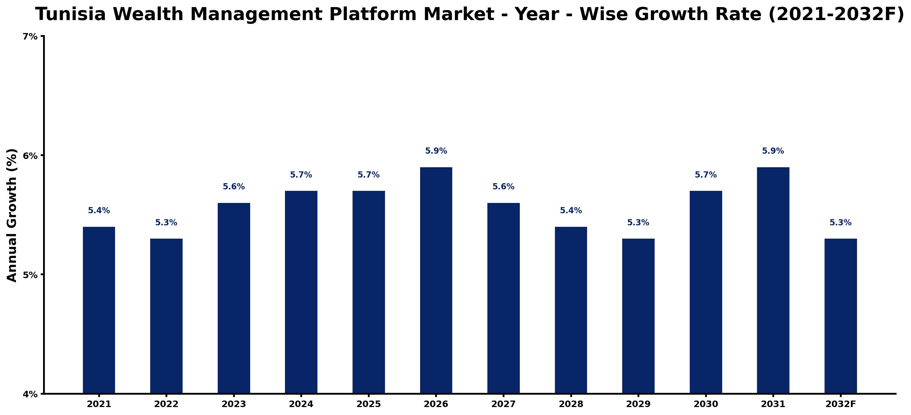 Tunisia Wealth Management Platform Market Year-wise Growth Rate and Key Drivers