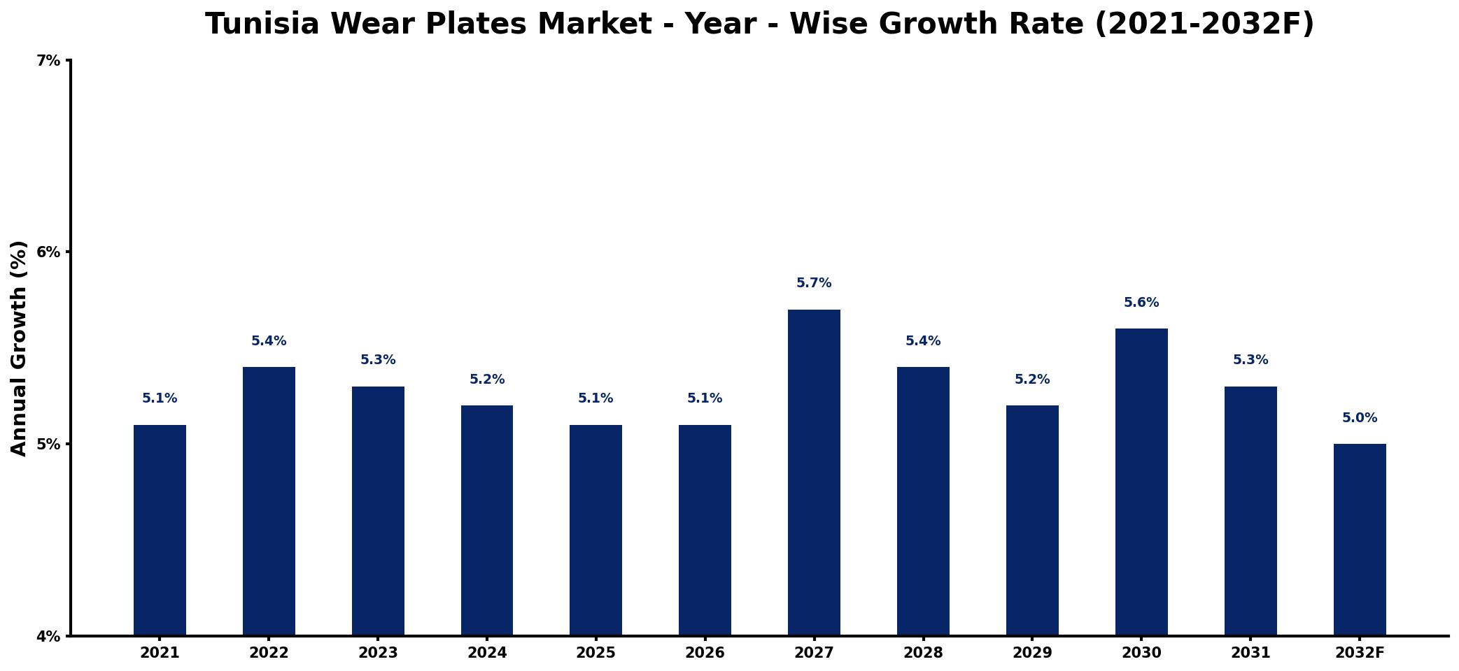 Tunisia Wear Plates Market Year-wise Growth Rate and Key Drivers