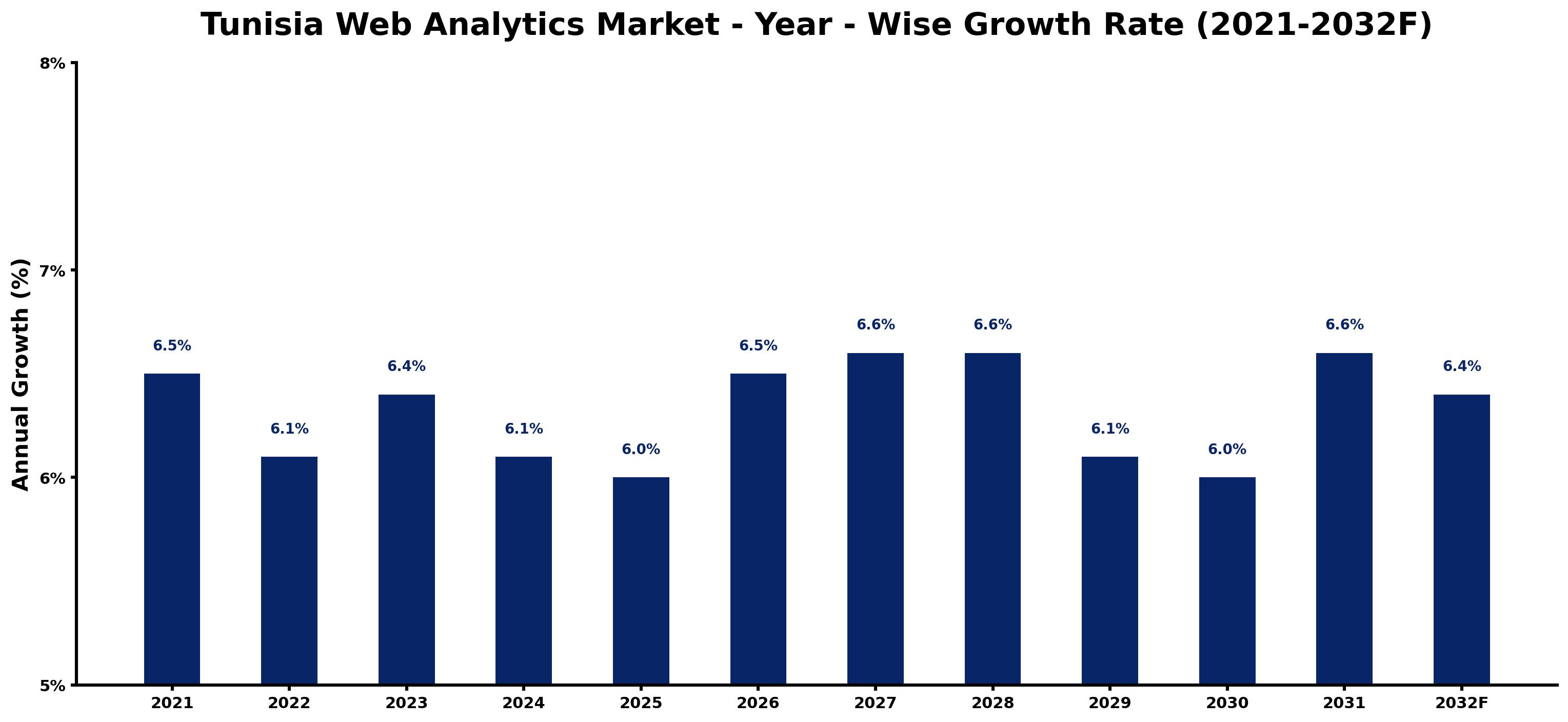 Tunisia Web Analytics Market Year-wise Growth Rate and Key Drivers