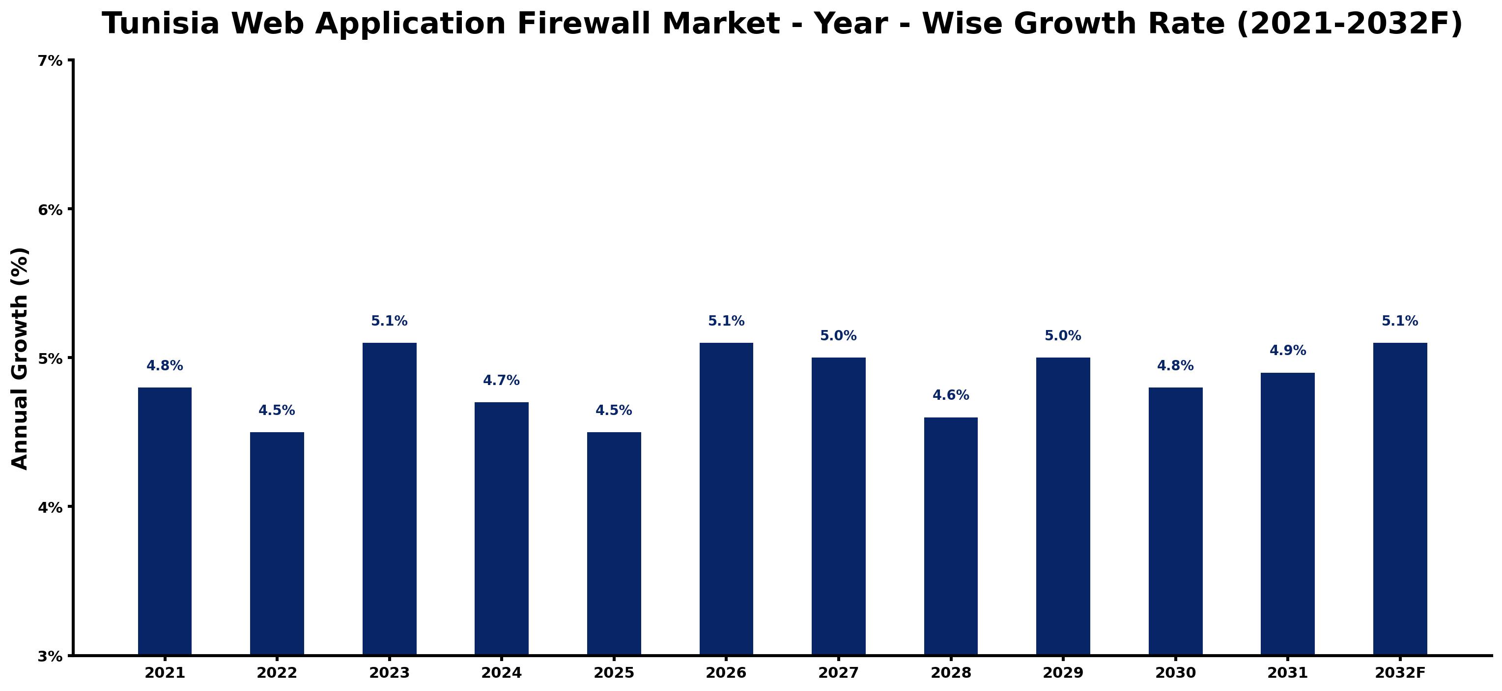 Tunisia Web Application Firewall Market Year-wise Growth Rate and Key Drivers