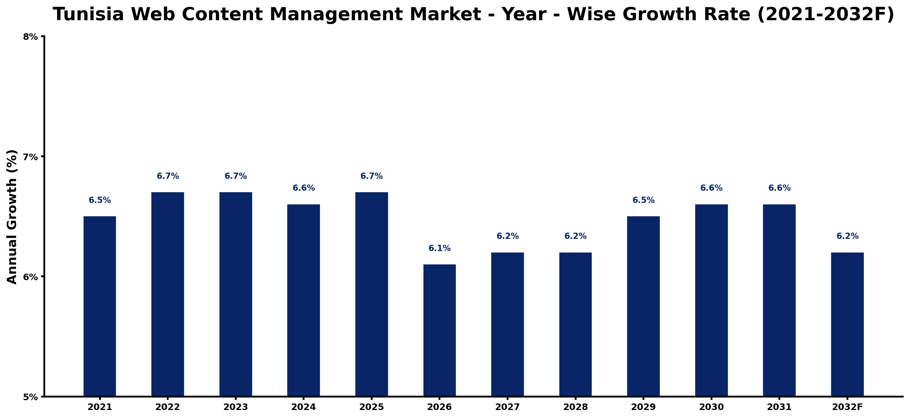 Tunisia Web Content Management Market Year-wise Growth Rate and Key Drivers