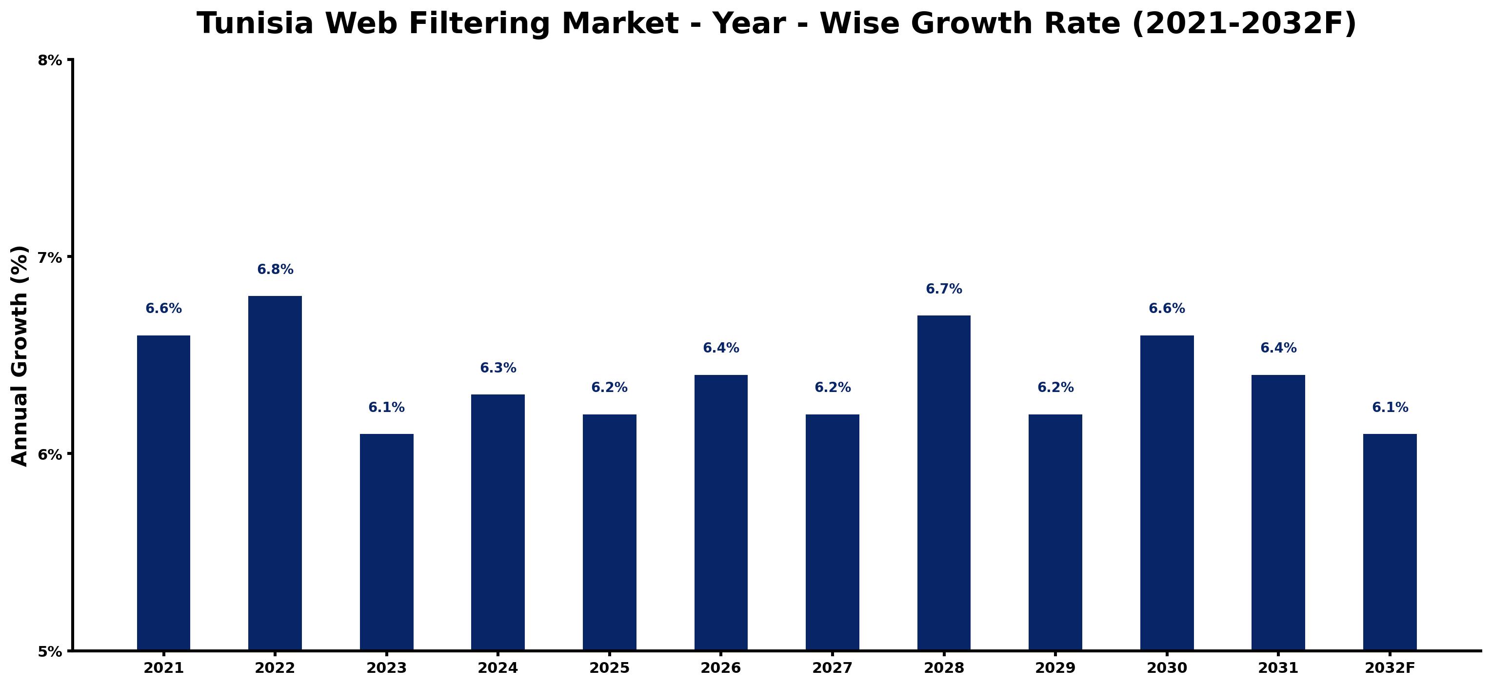 Tunisia Web Filtering Market Year-wise Growth Rate and Key Drivers