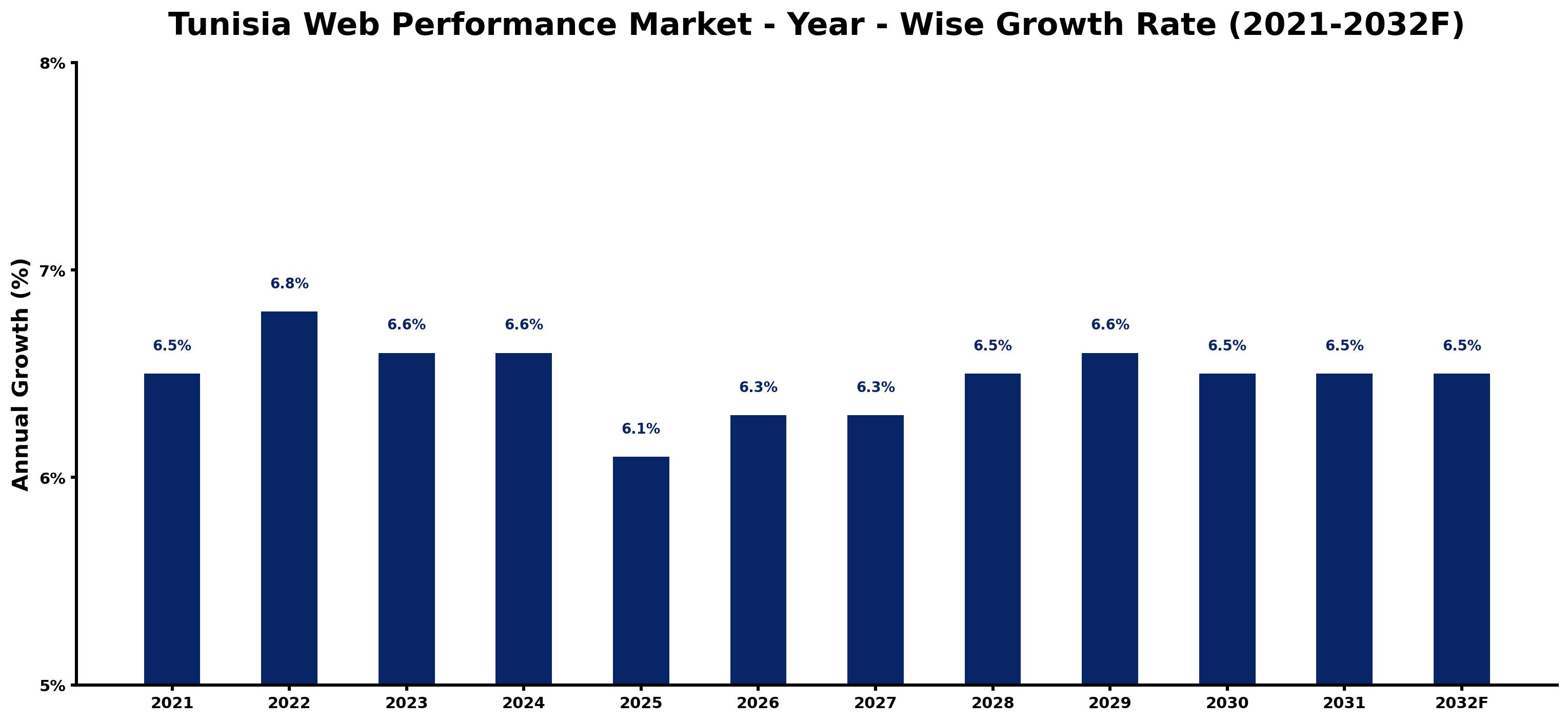 Tunisia Web Performance Market Year-wise Growth Rate and Key Drivers
