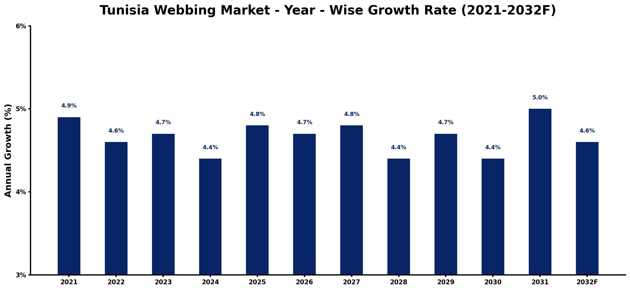 Tunisia Webbing Market Year-wise Growth Rate and Key Drivers
