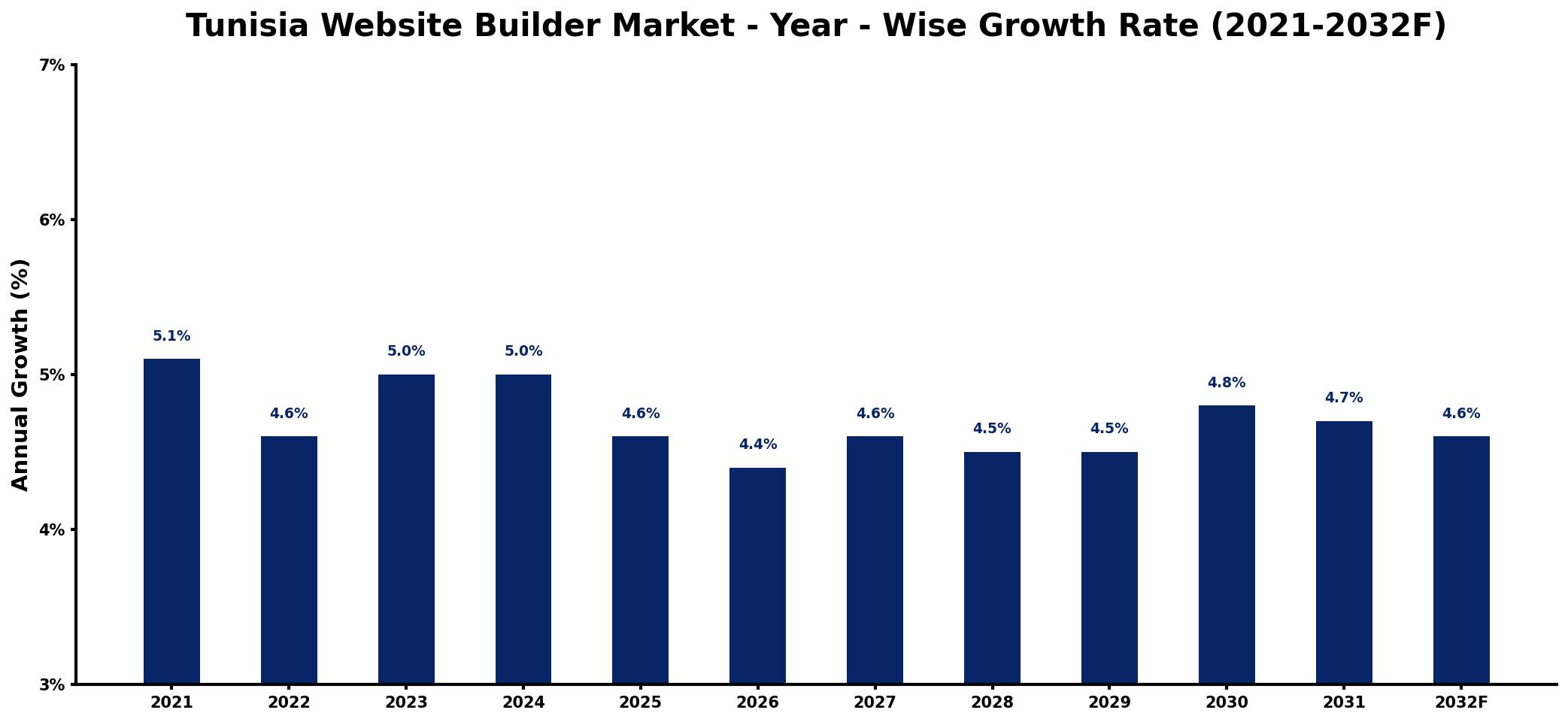 Tunisia Website Builder Market Year-wise Growth Rate and Key Drivers