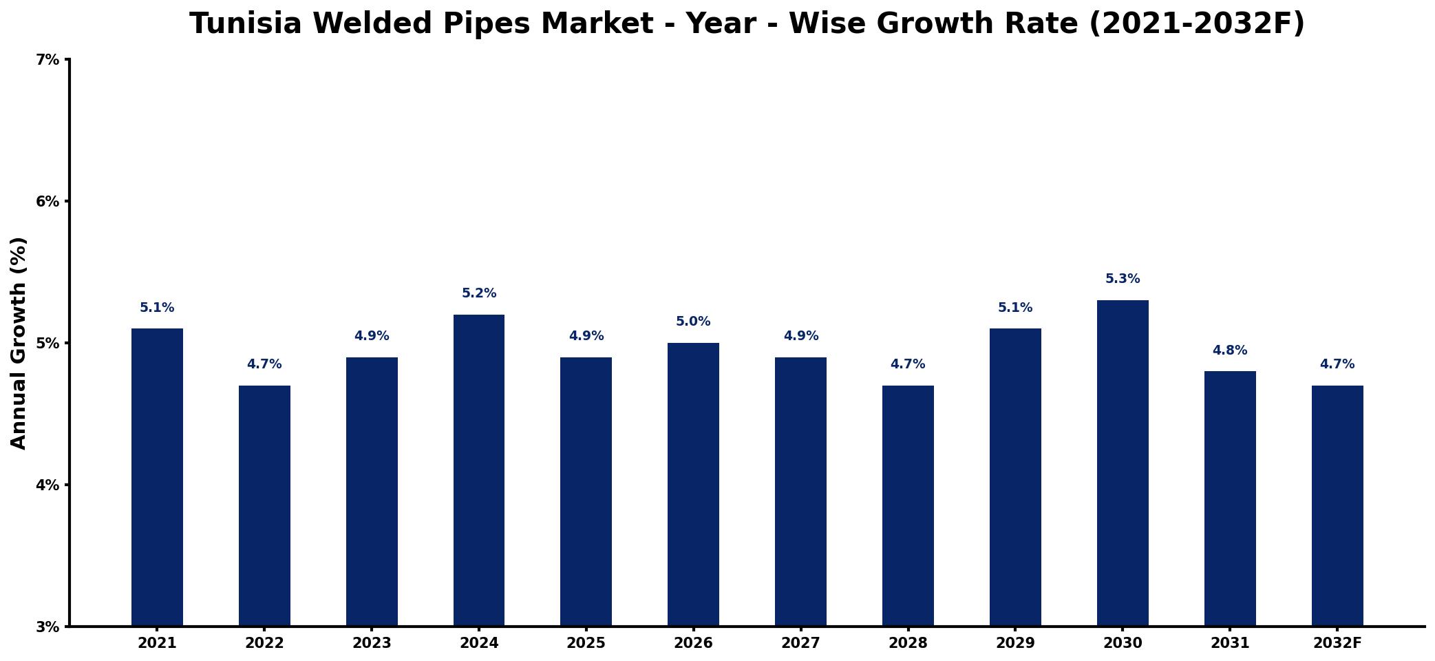 Tunisia Welded Pipes Market Year-wise Growth Rate and Key Drivers