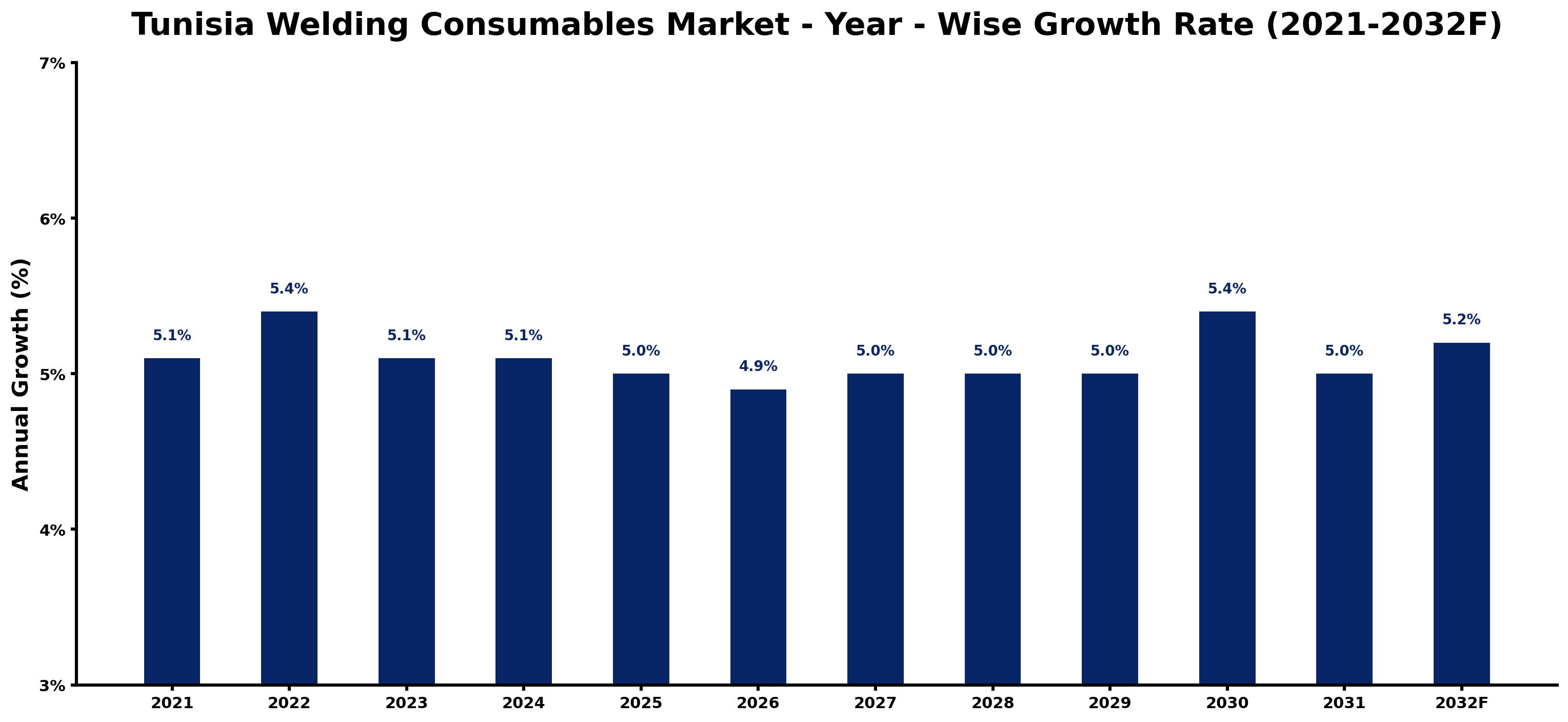 Tunisia Welding Consumables Market Year-wise Growth Rate and Key Drivers
