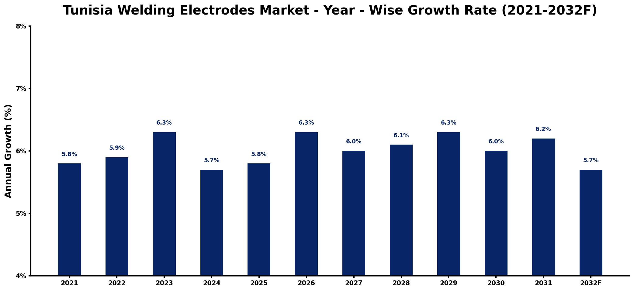 Tunisia Welding Electrodes Market Year-wise Growth Rate and Key Drivers