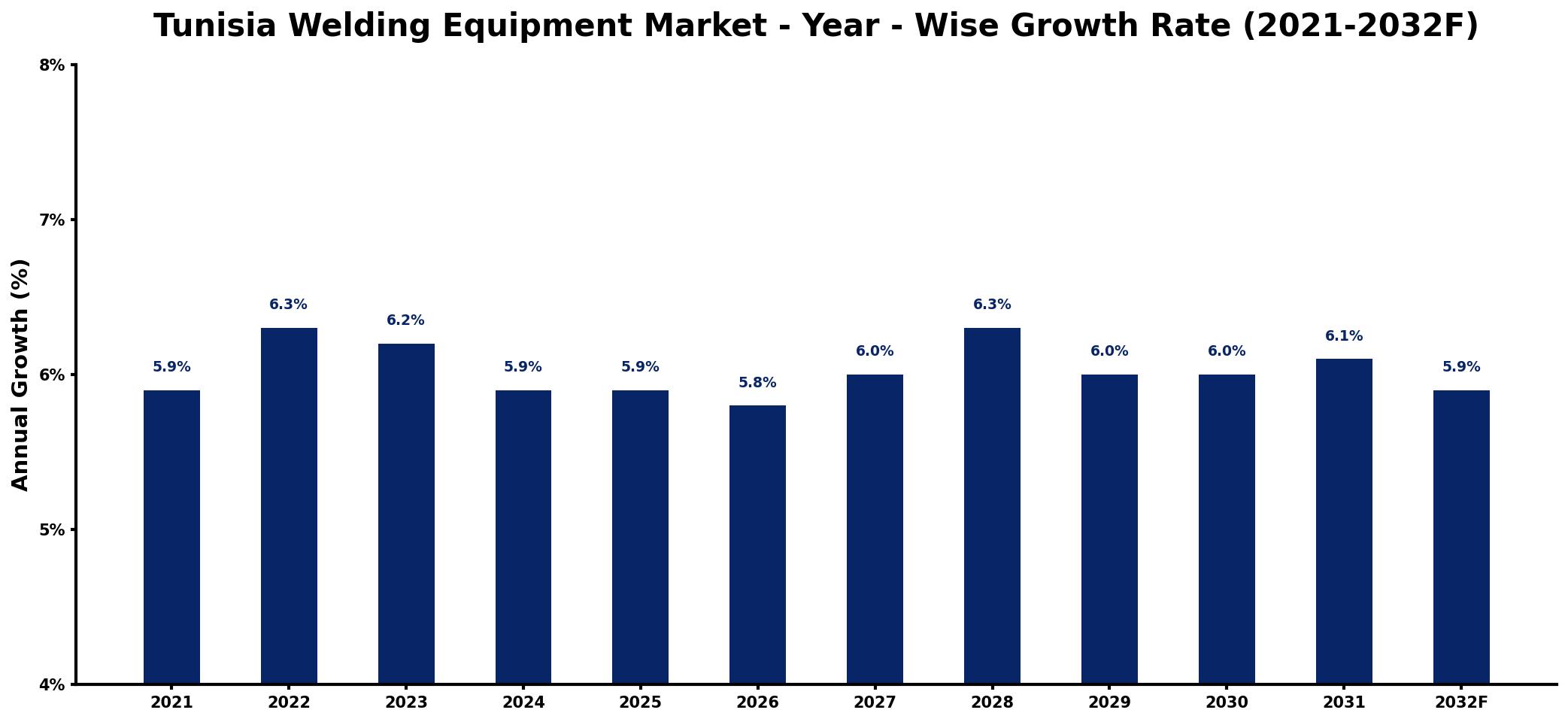 Tunisia Welding Equipment Market Year-wise Growth Rate and Key Drivers