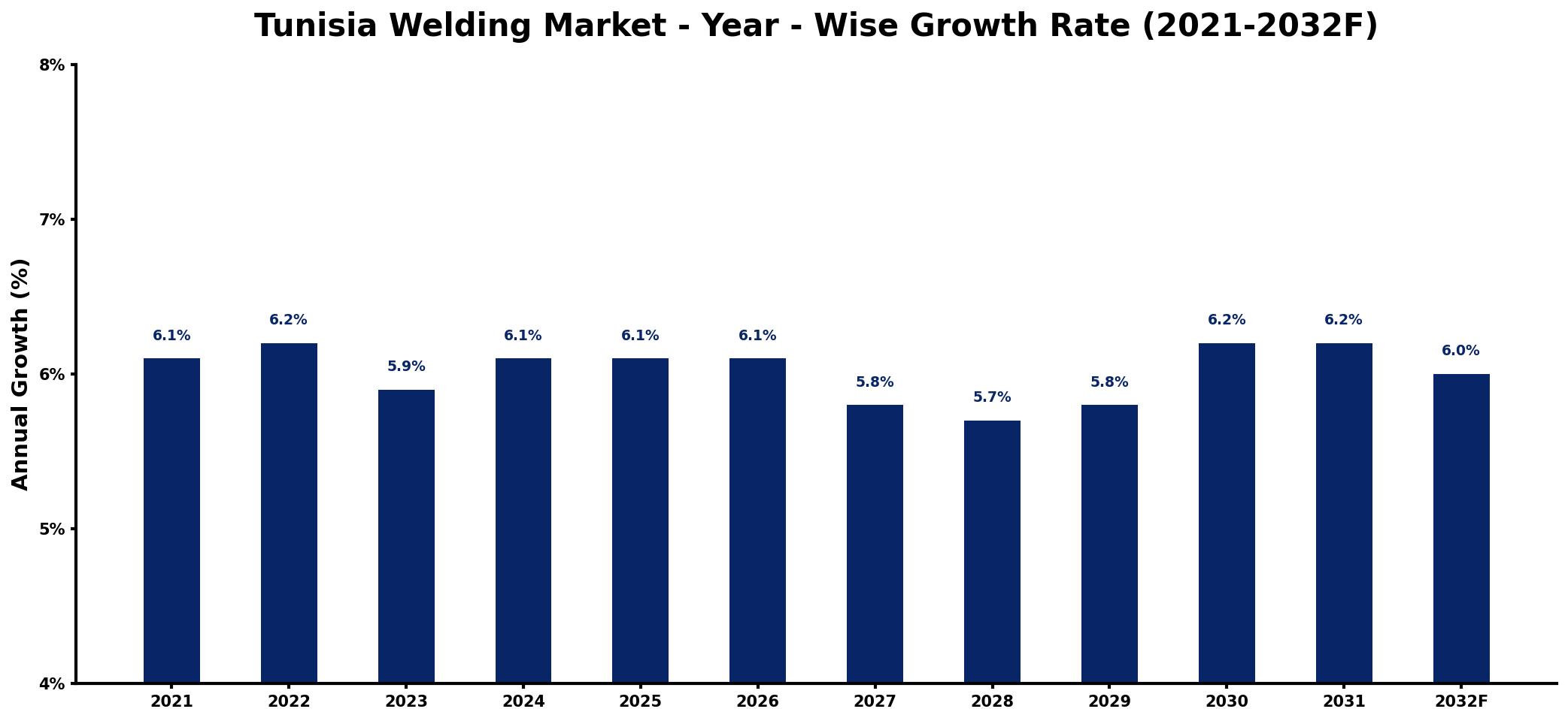 Tunisia Welding Market Year-wise Growth Rate and Key Drivers