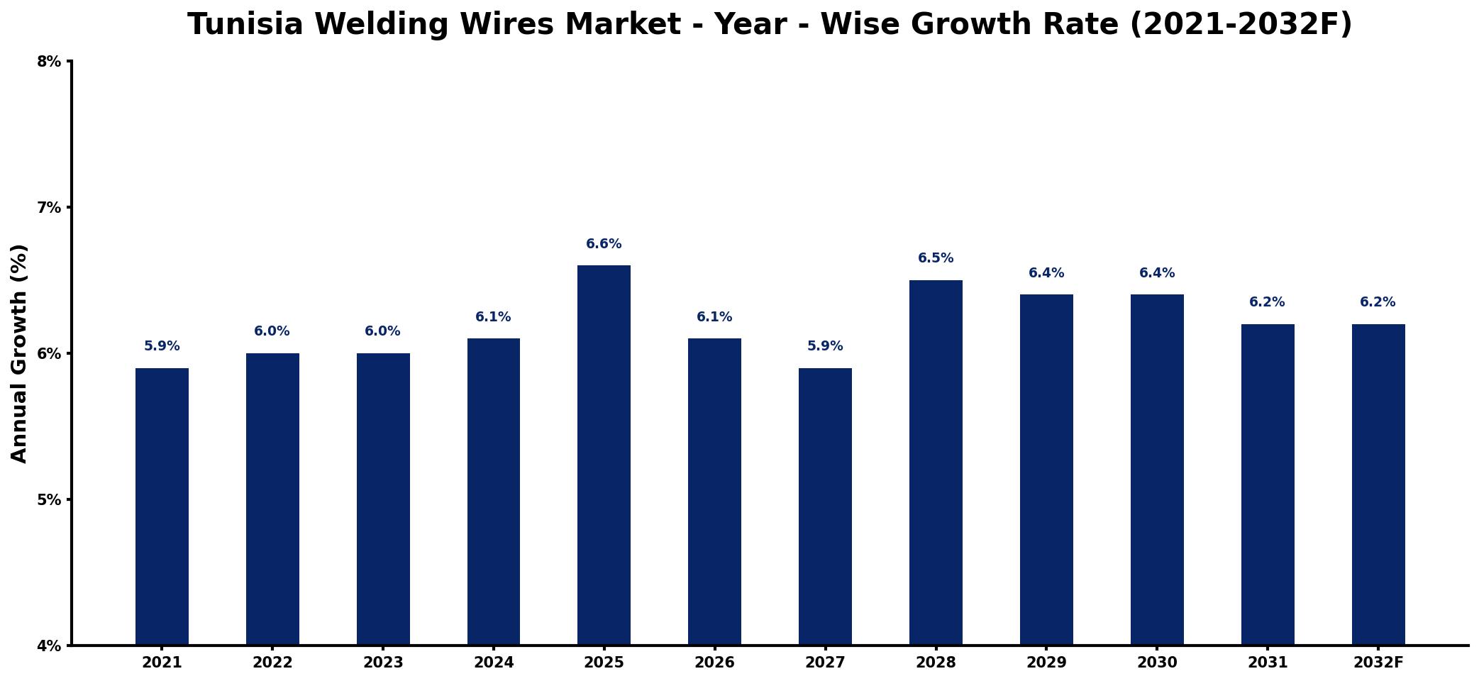 Tunisia Welding Wires Market Year-wise Growth Rate and Key Drivers