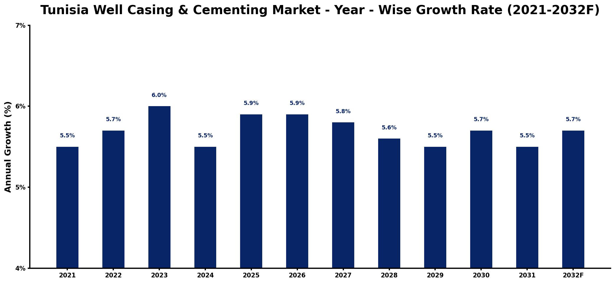 Tunisia Well Casing & Cementing Market Year-wise Growth Rate and Key Drivers