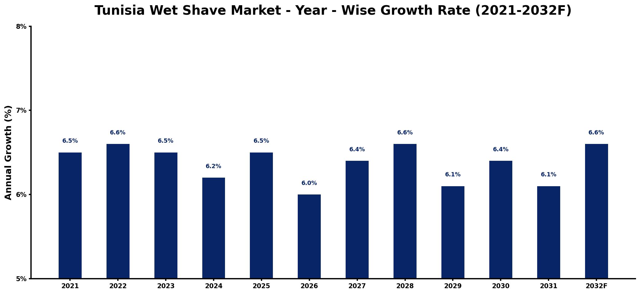 Tunisia Wet Shave Market Year-wise Growth Rate and Key Drivers