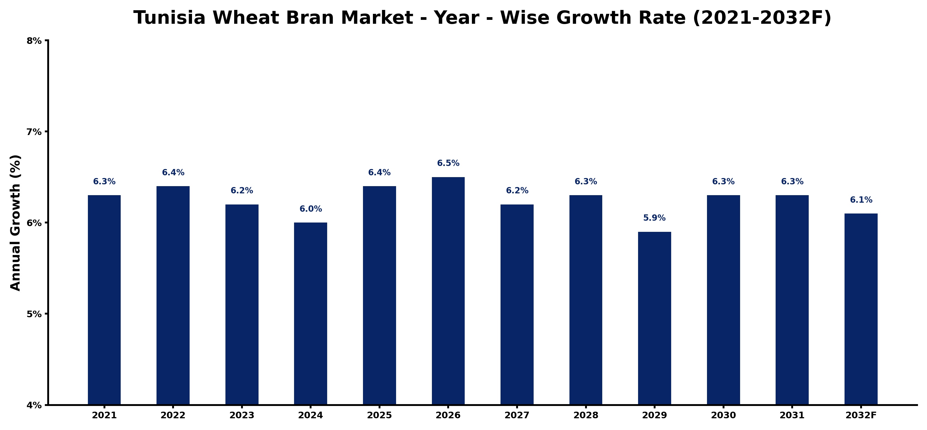 Tunisia Wheat Bran Market Year-wise Growth Rate and Key Drivers