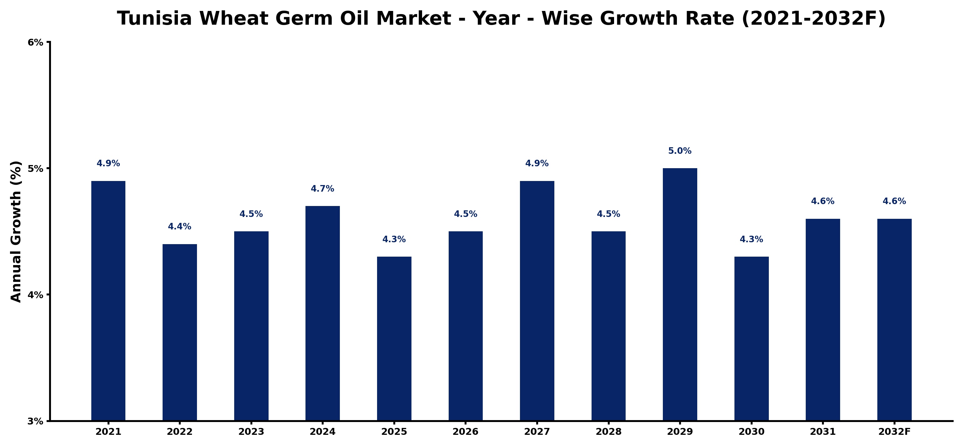 Tunisia Wheat Germ Oil Market Year-wise Growth Rate and Key Drivers