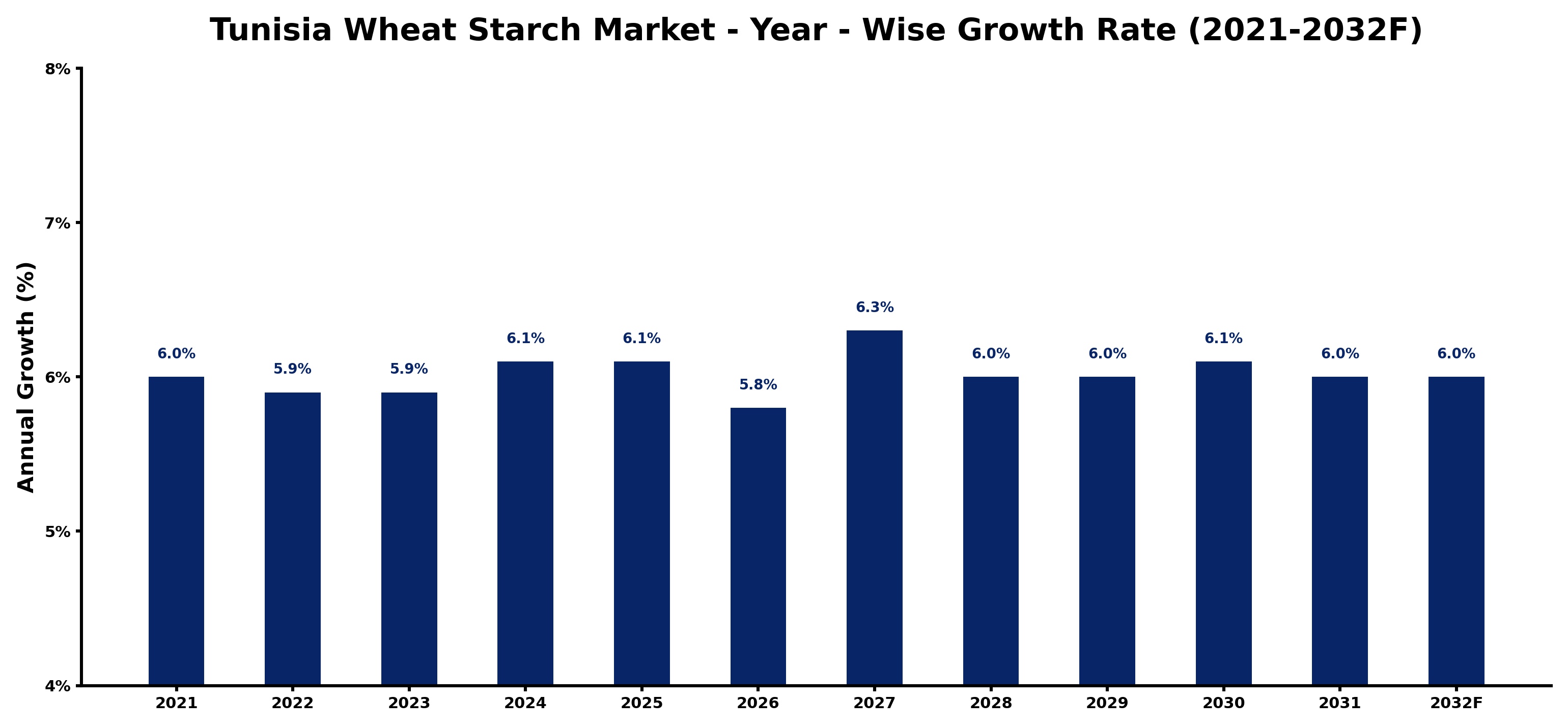 Tunisia Wheat Starch Market Year-wise Growth Rate and Key Drivers