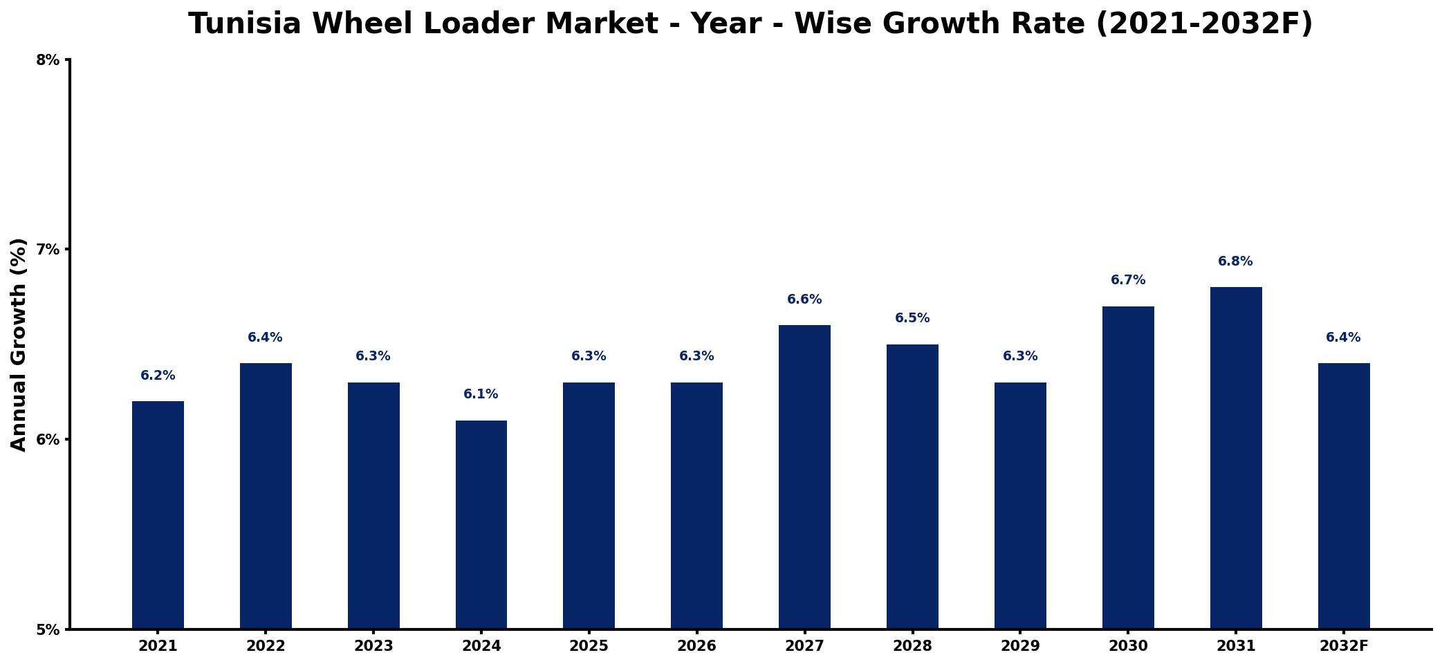 Tunisia Wheel Loader Market Year-wise Growth Rate and Key Drivers