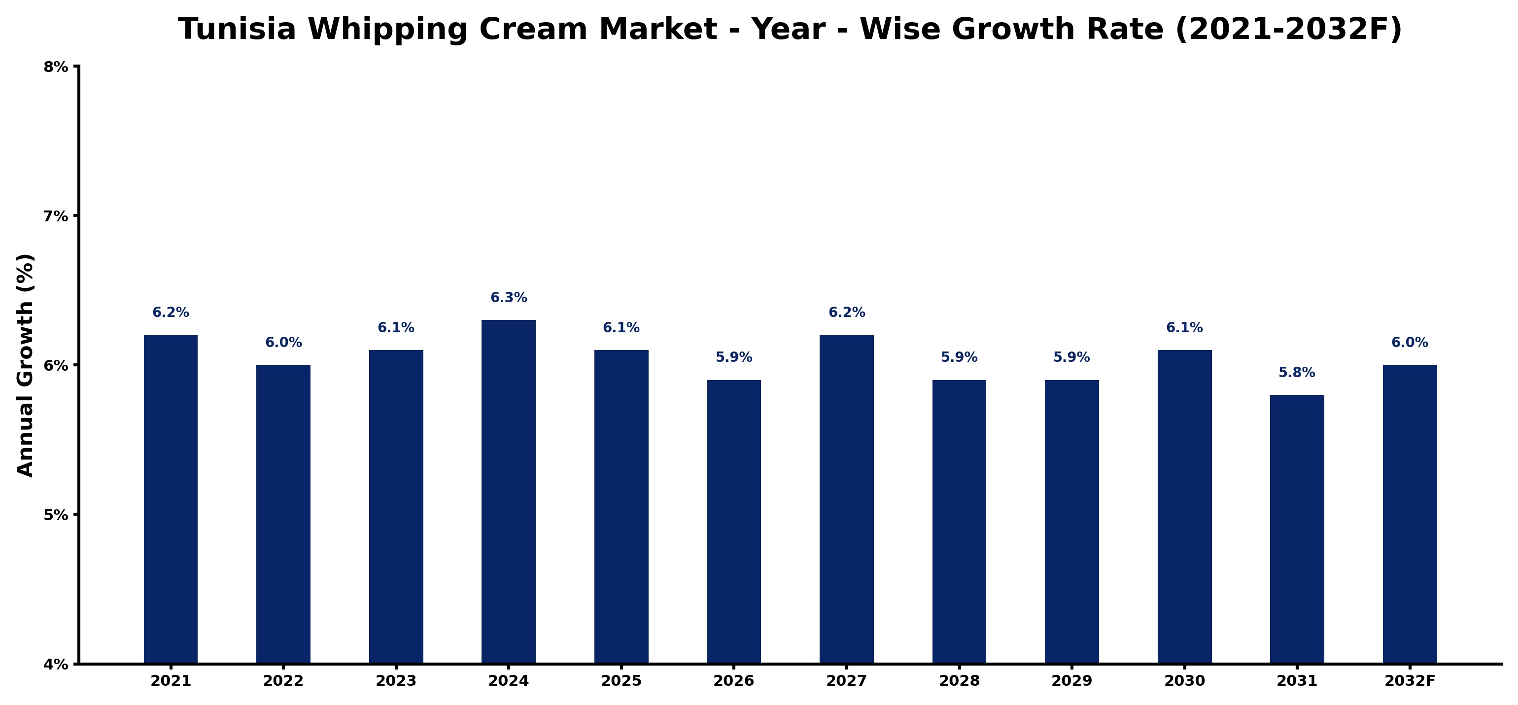 Tunisia Whipping Cream Market Year-wise Growth Rate and Key Drivers
