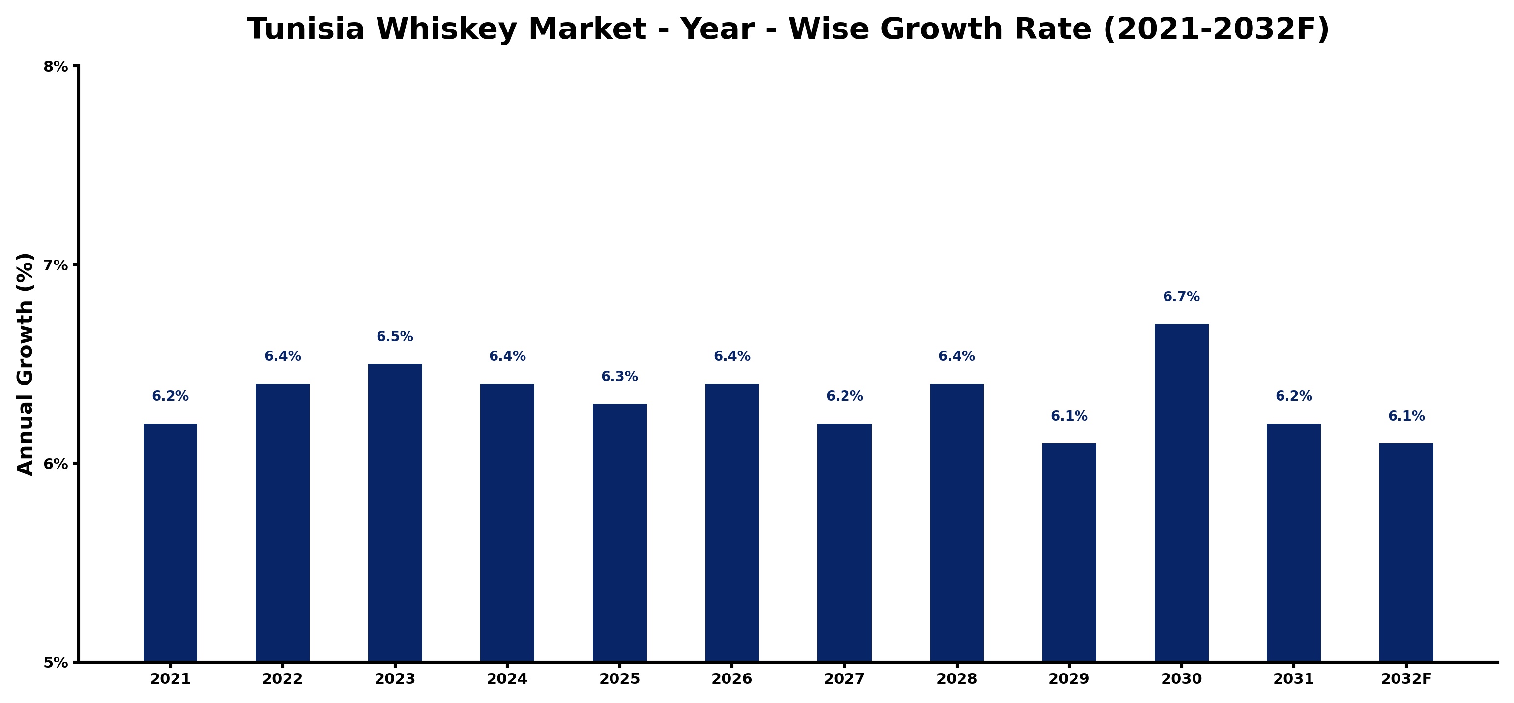 Tunisia Whiskey Market Year-wise Growth Rate and Key Drivers