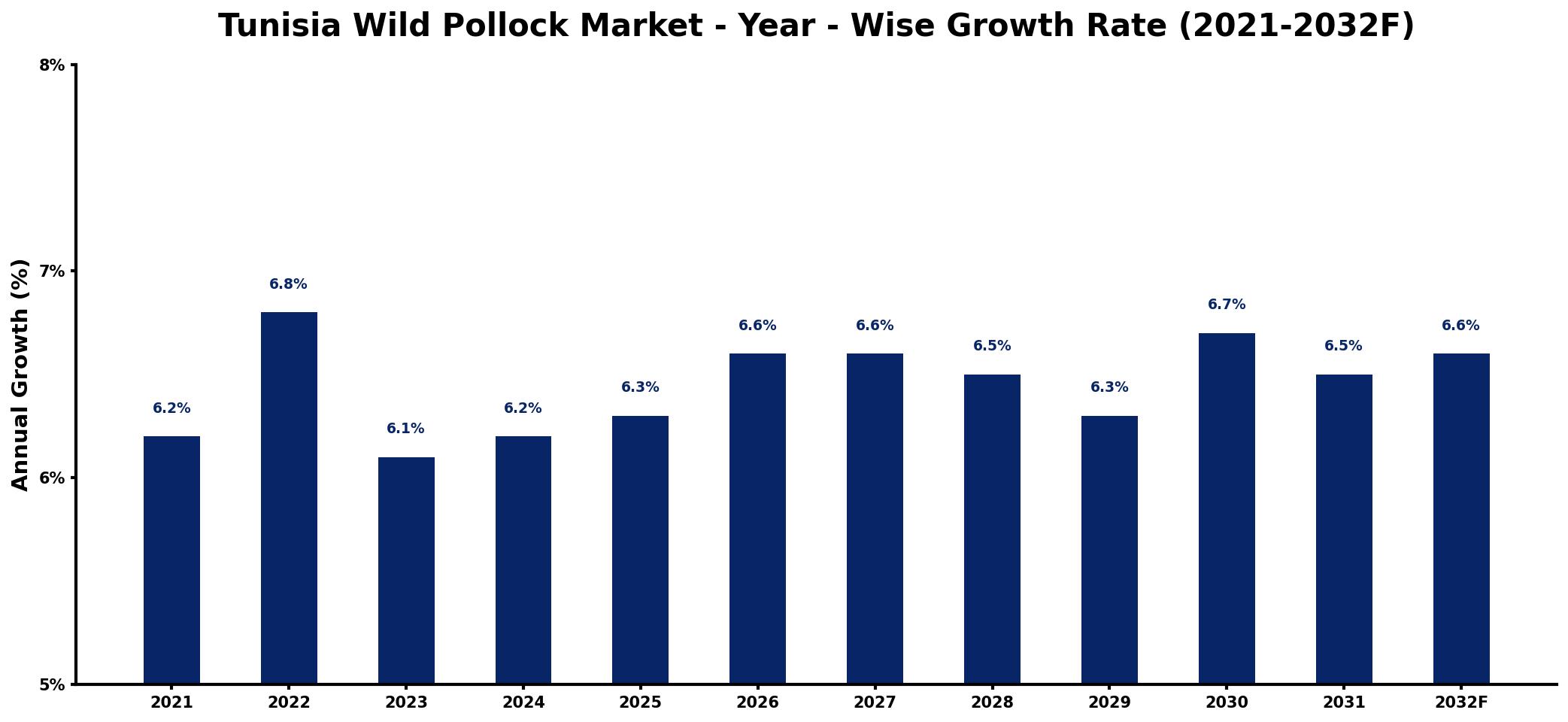 Tunisia Wild Pollock Market Year-wise Growth Rate and Key Drivers