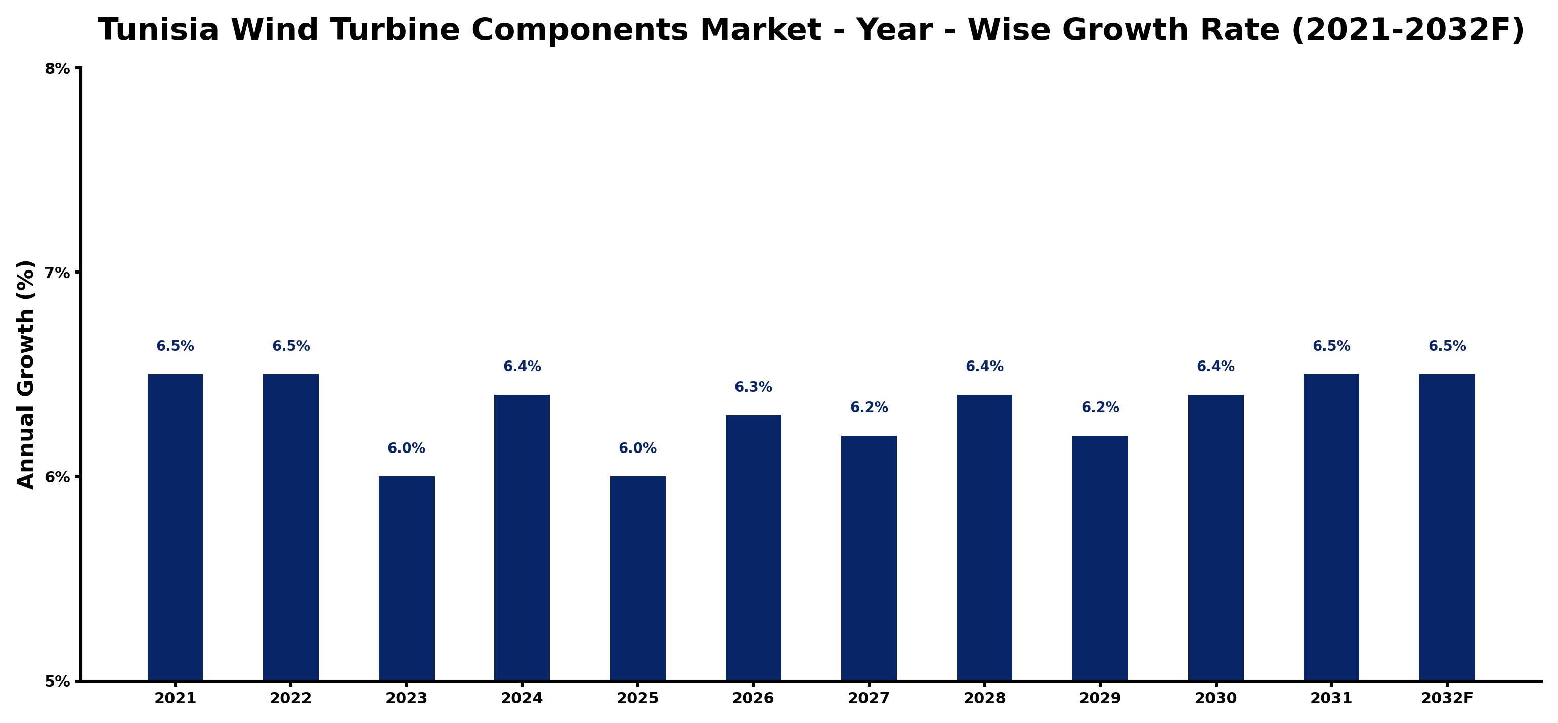 Tunisia Wind Turbine Components Market Year-wise Growth Rate and Key Drivers