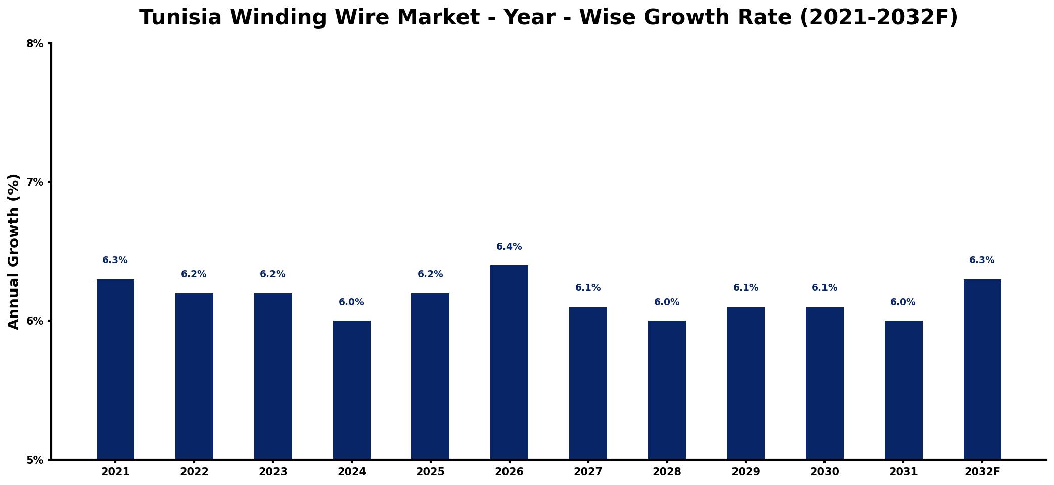 Tunisia Winding Wire Market Year-wise Growth Rate and Key Drivers