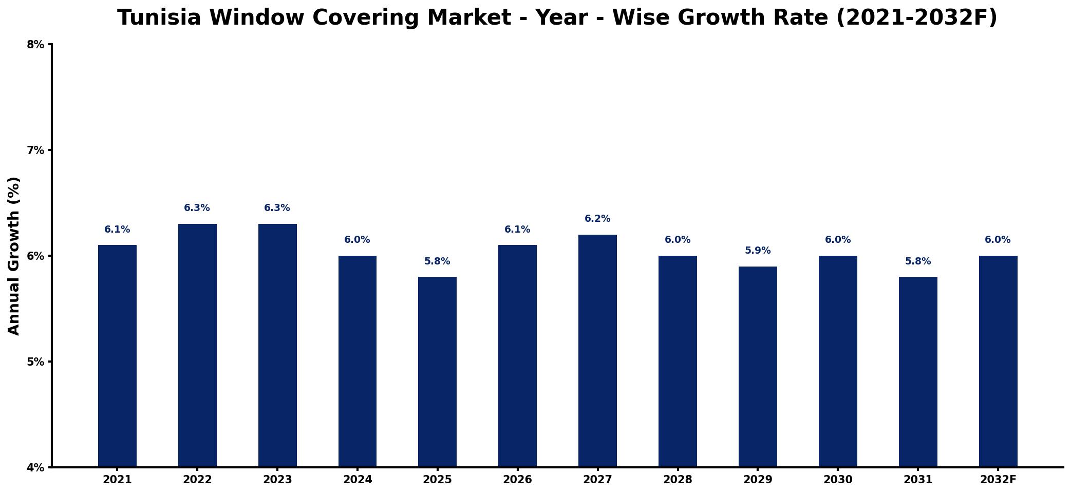 Tunisia Window Covering Market Year-wise Growth Rate and Key Drivers