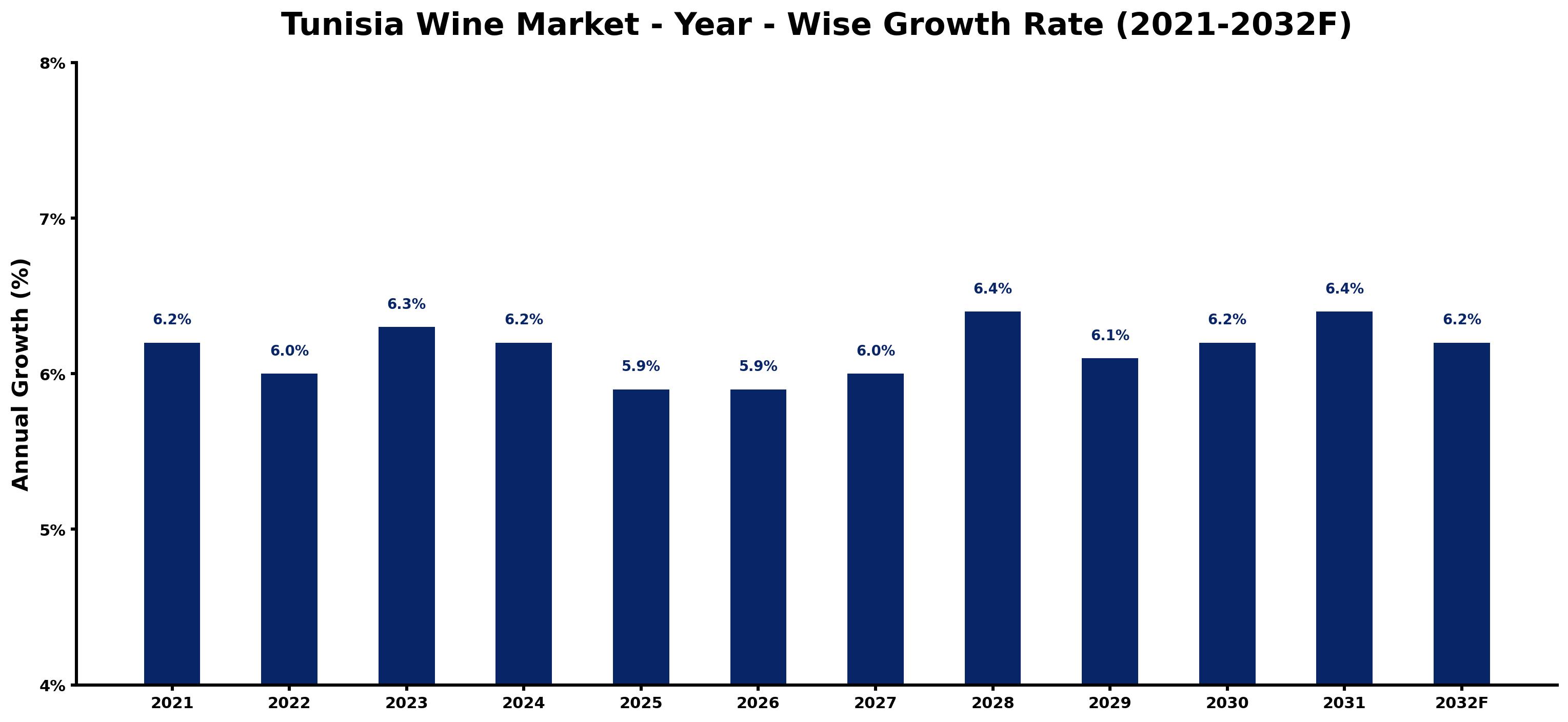 Tunisia Wine Market Year-wise Growth Rate and Key Drivers