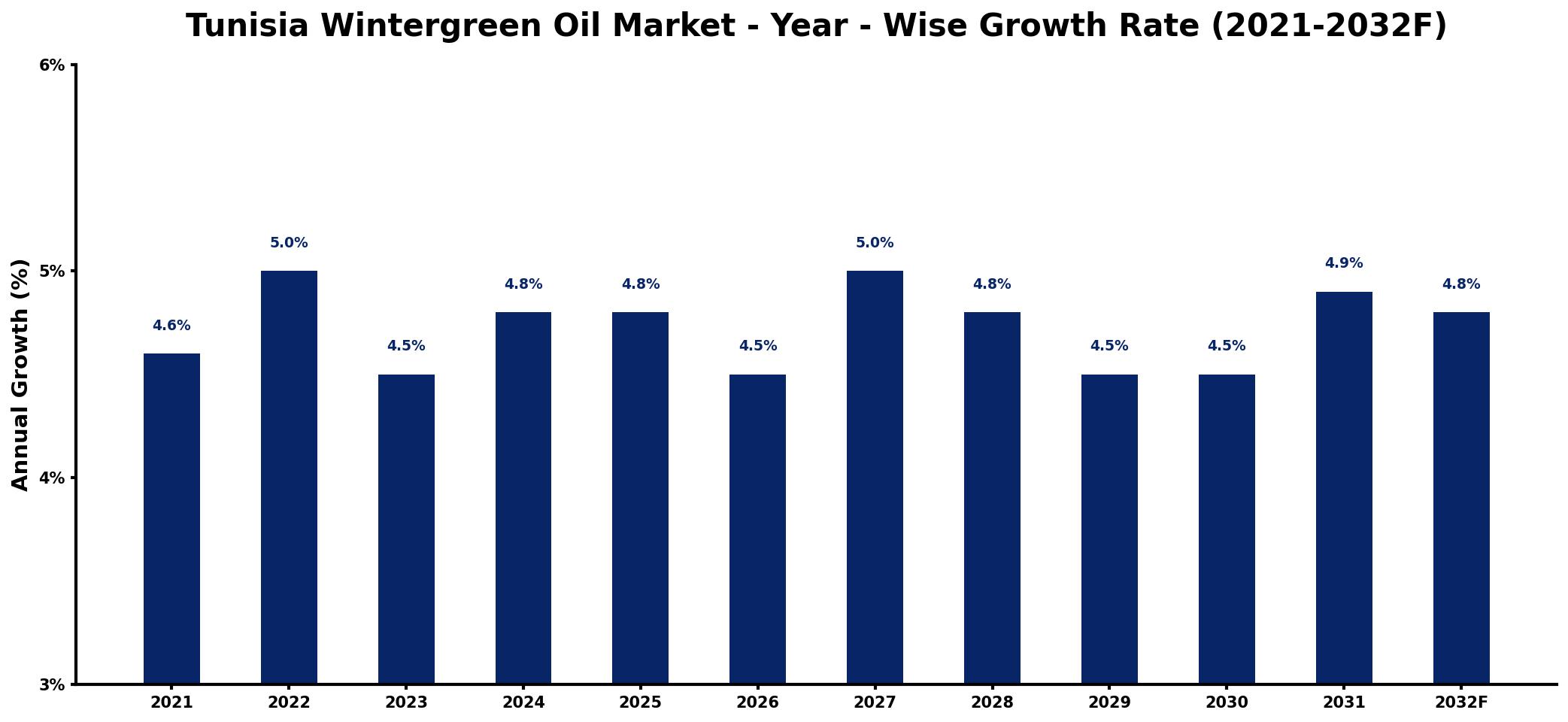 Tunisia Wintergreen Oil Market Year-wise Growth Rate and Key Drivers