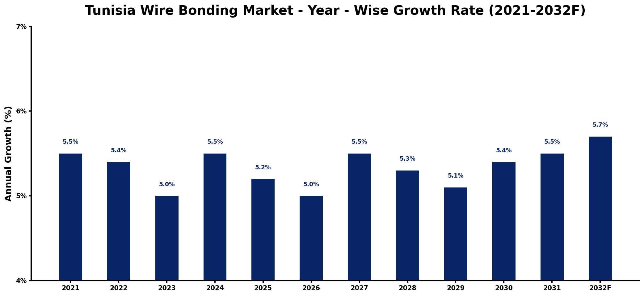 Tunisia Wire Bonding Market Year-wise Growth Rate and Key Drivers