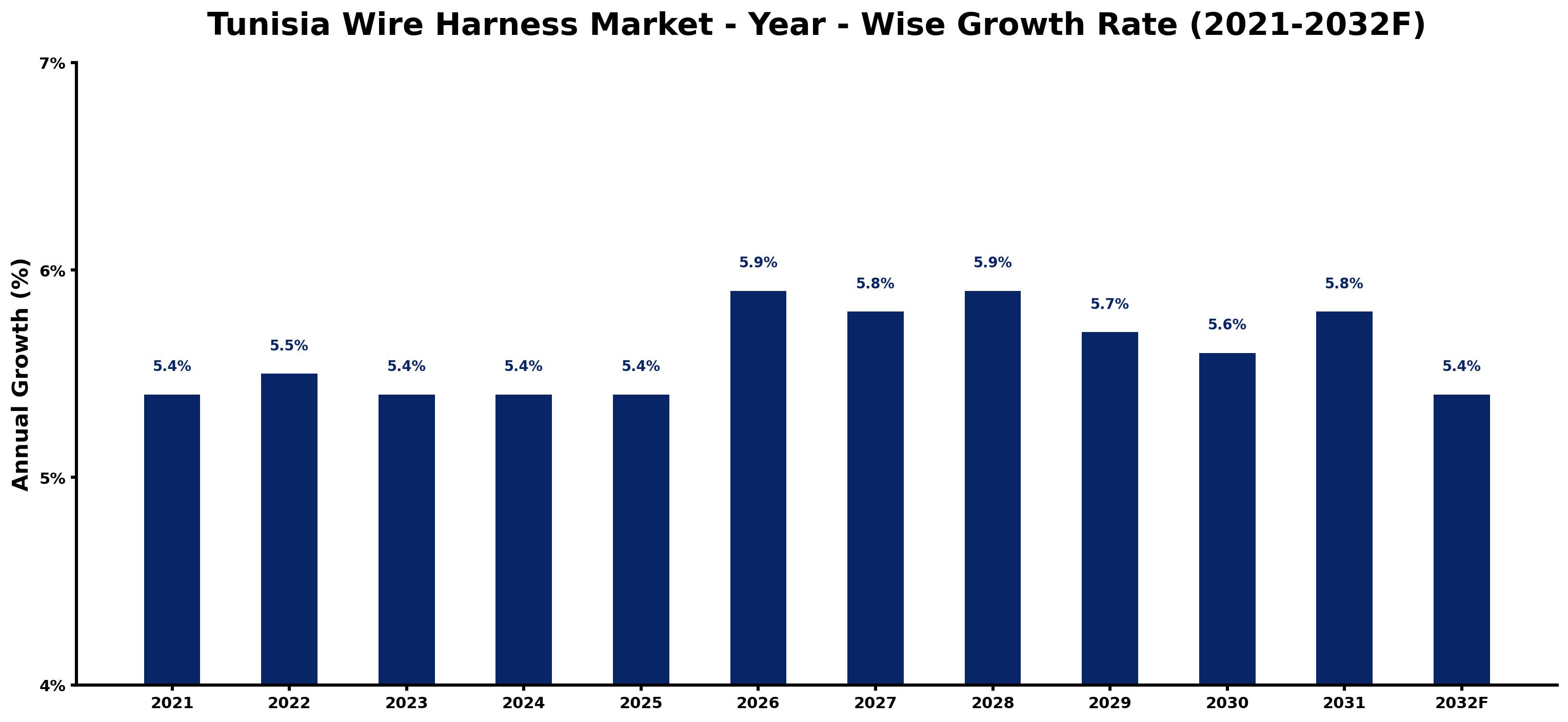 Tunisia Wire Harness Market Year-wise Growth Rate and Key Drivers