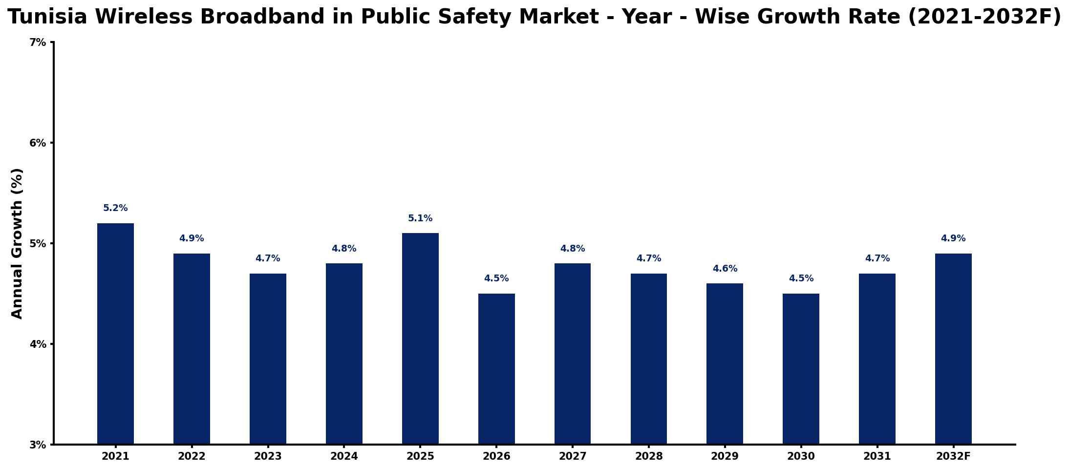 Tunisia Wireless Broadband in Public Safety Market Year-wise Growth Rate and Key Drivers