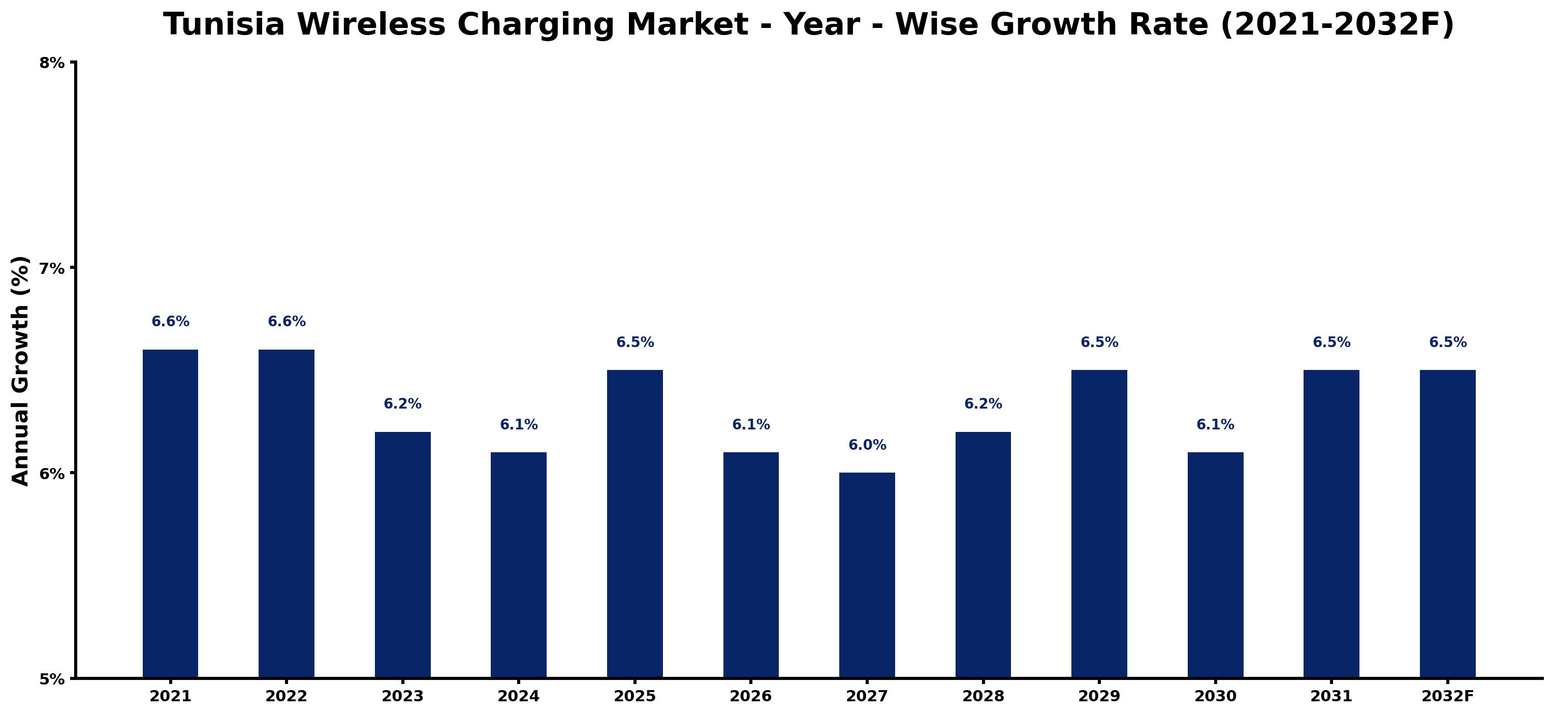 Tunisia Wireless Charging Market Year-wise Growth Rate and Key Drivers