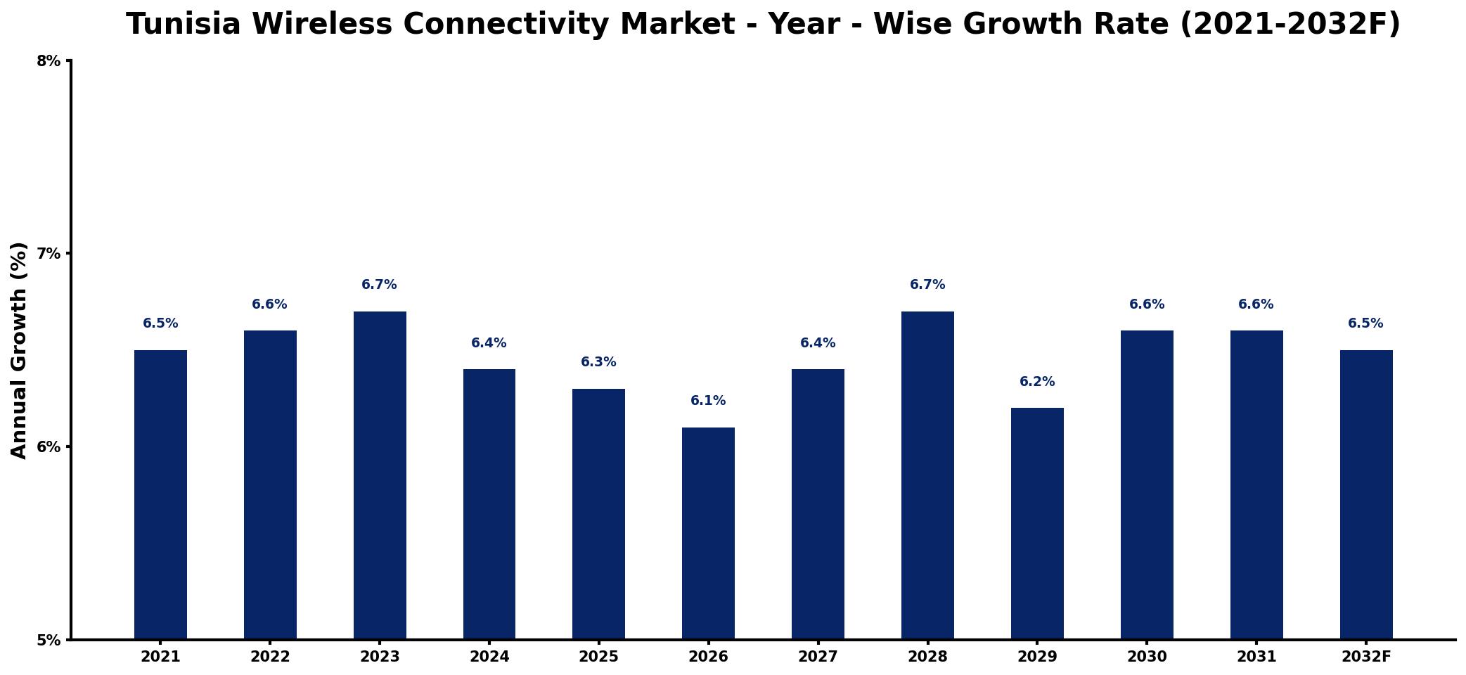 Tunisia Wireless Connectivity Market Year-wise Growth Rate and Key Drivers