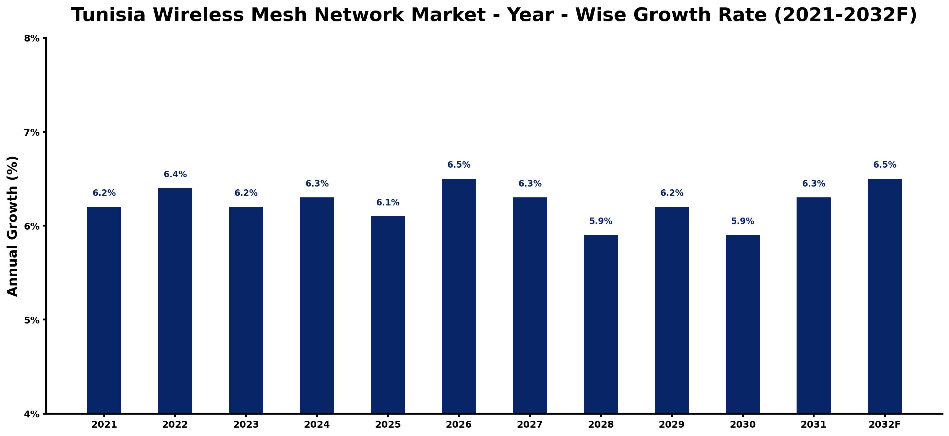 Tunisia Wireless Mesh Network Market Year-wise Growth Rate and Key Drivers