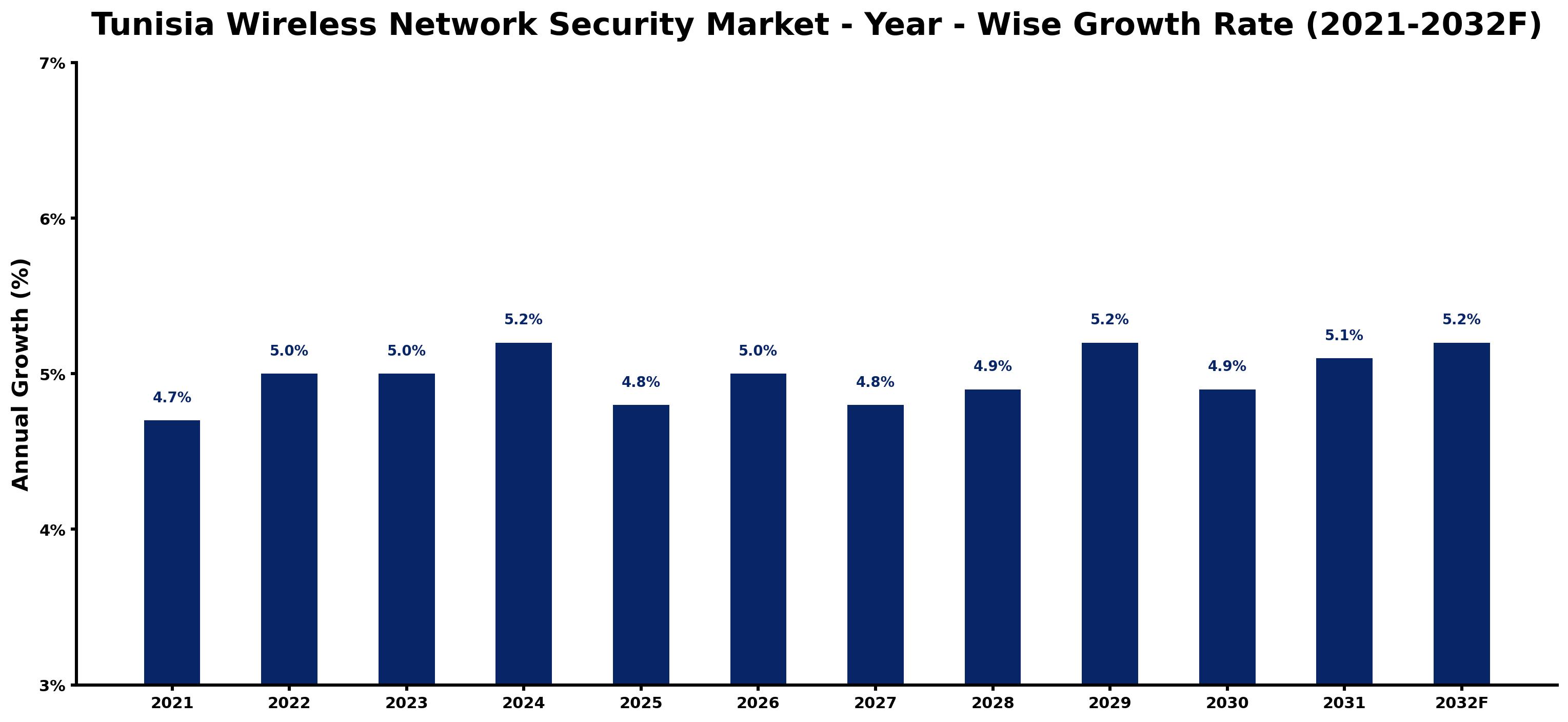 Tunisia Wireless Network Security Market Year-wise Growth Rate and Key Drivers
