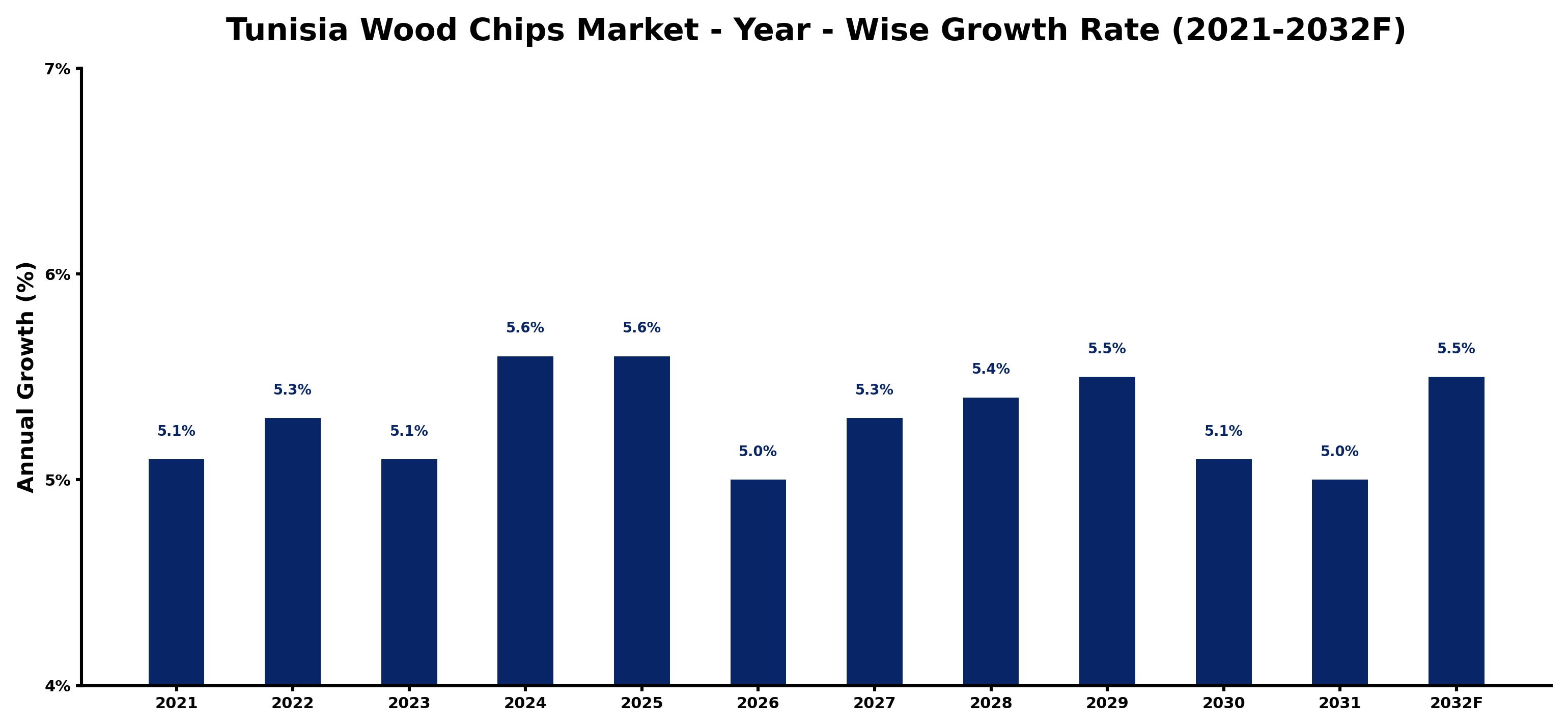 Tunisia Wood Chips Market Year-wise Growth Rate and Key Drivers