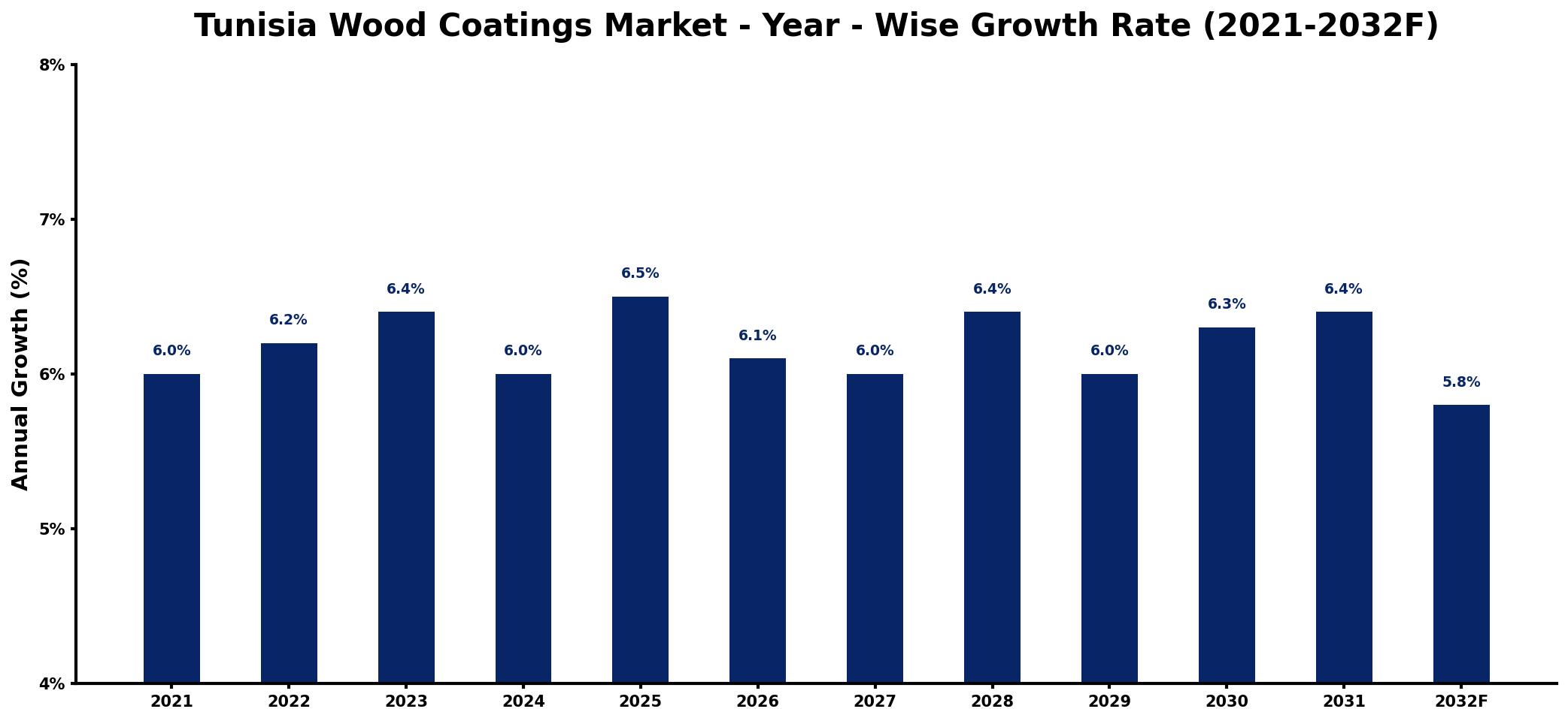 Tunisia Wood Coatings Market Year-wise Growth Rate and Key Drivers