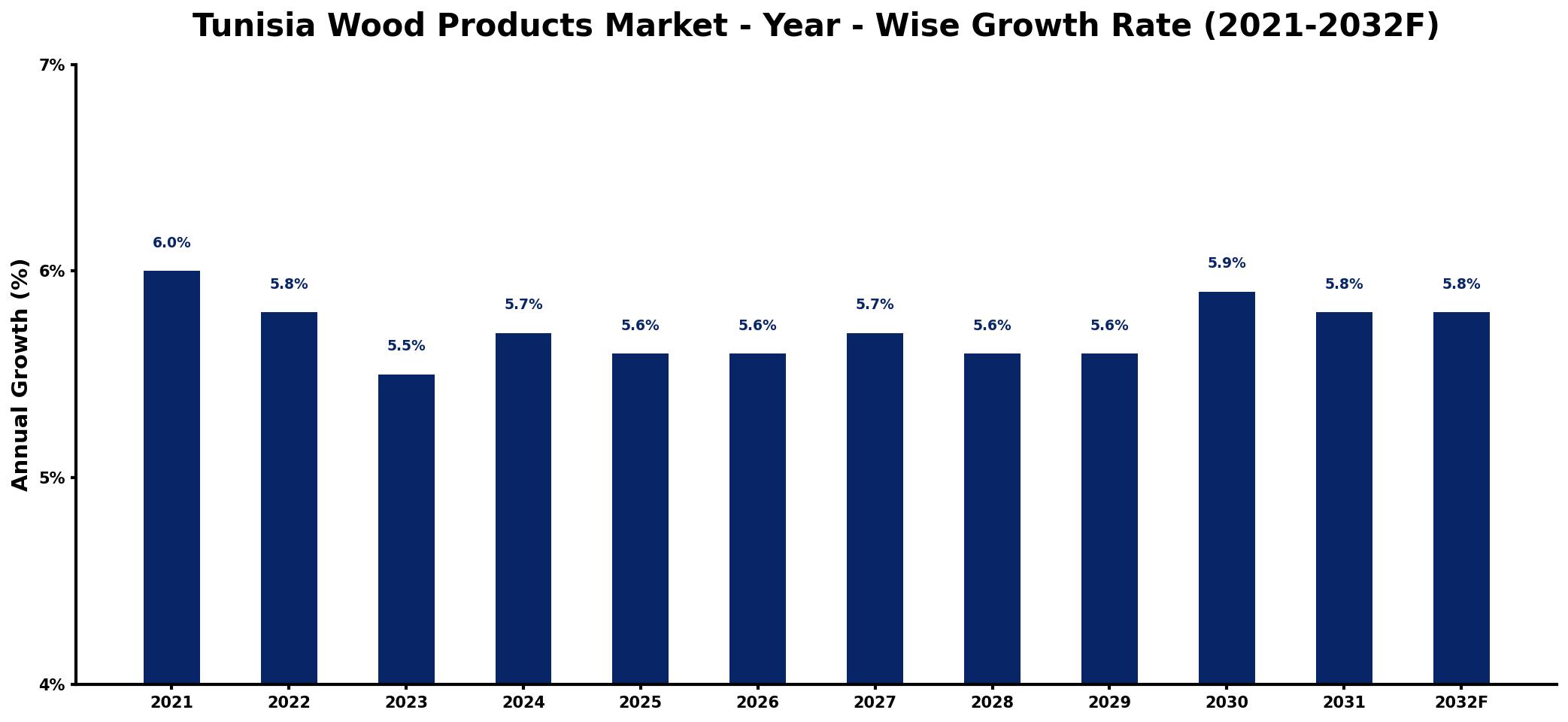 Tunisia Wood Products Market Year-wise Growth Rate and Key Drivers