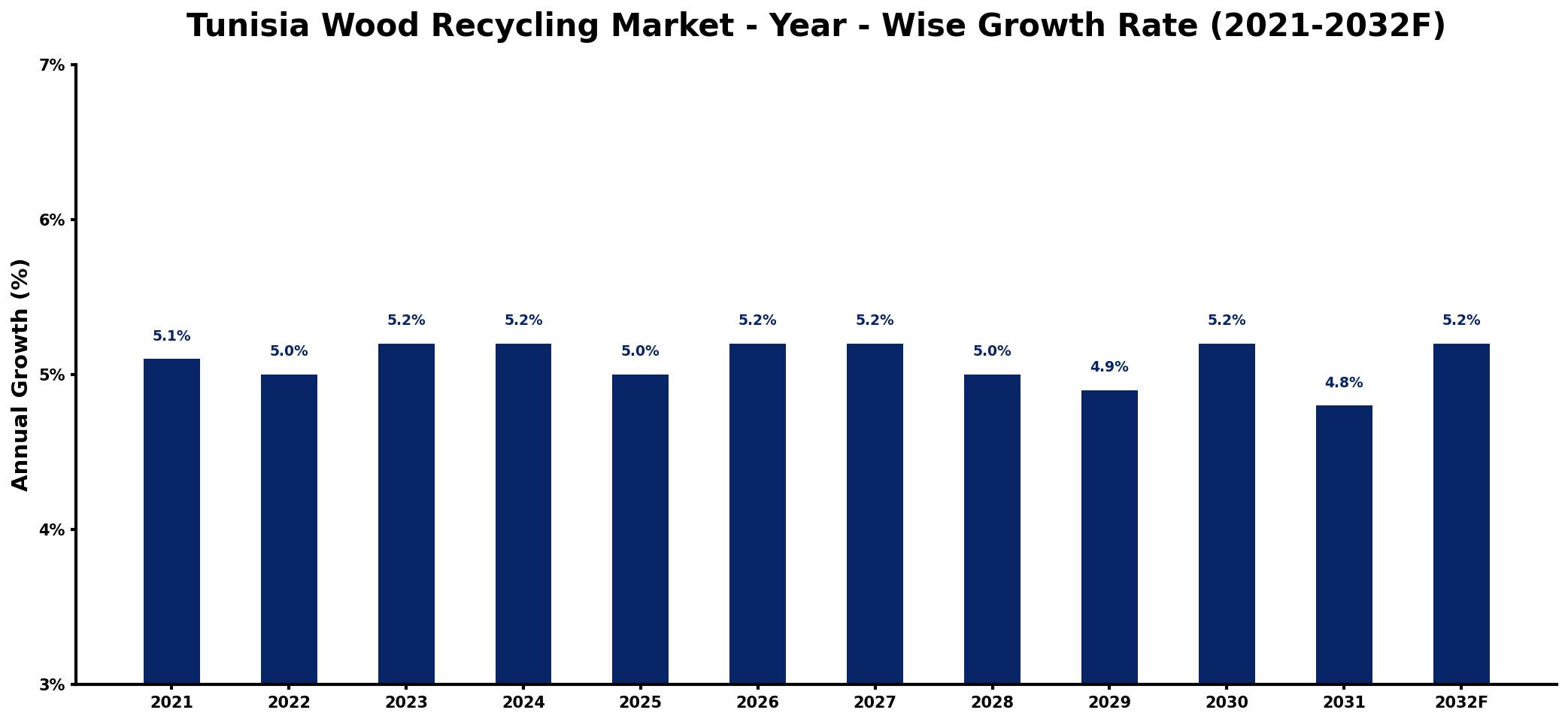 Tunisia Wood Recycling Market Year-wise Growth Rate and Key Drivers